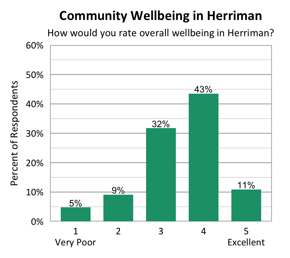 Bar Chart. Title: Community Wellbeing in Herriman Subtitle: How would you rate overall wellbeing in Herriman? Data - 1 Very Poor: 5% of respondents; 2: 9% of respondents; 3: 32% of respondents; 4: 43% of respondents; 5 Excellent: 11% of respondents