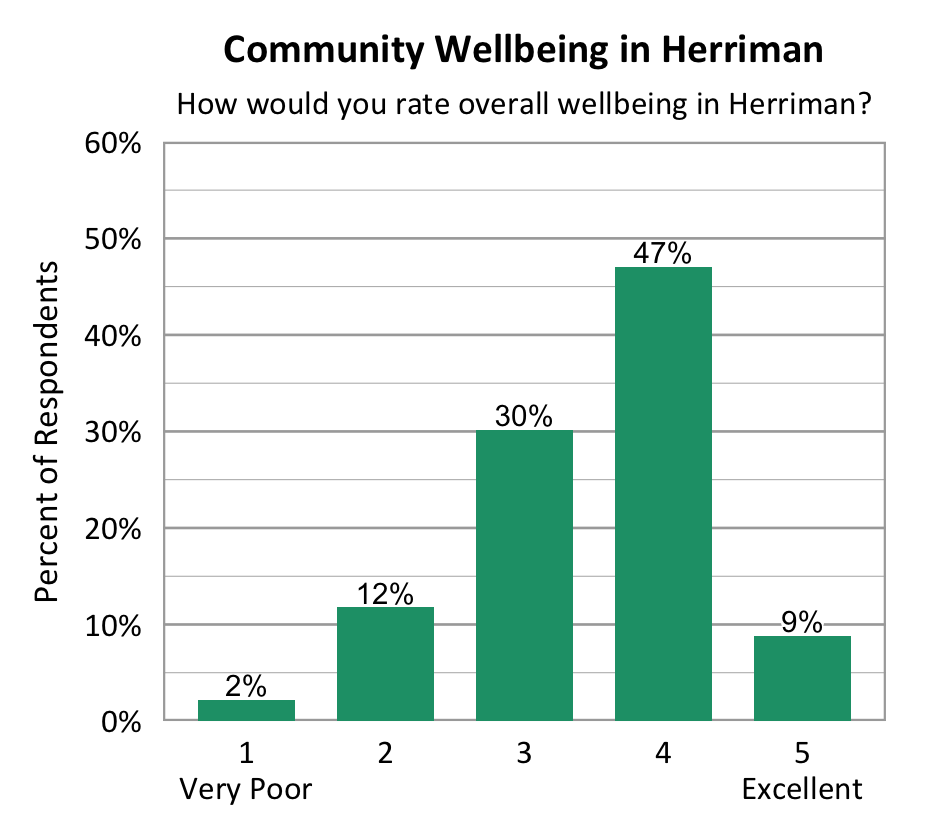 Bar Chart. Title: Community Wellbeing in Herriman. Subtitle: How would you rate overall wellbeing in Herriman? Data - 1 Very Poor: 2% of respondents; 2: 12% of respondents; 3: 30% of respondents; 4: 47% of respondents; 5 Excellent: 9% of respondents