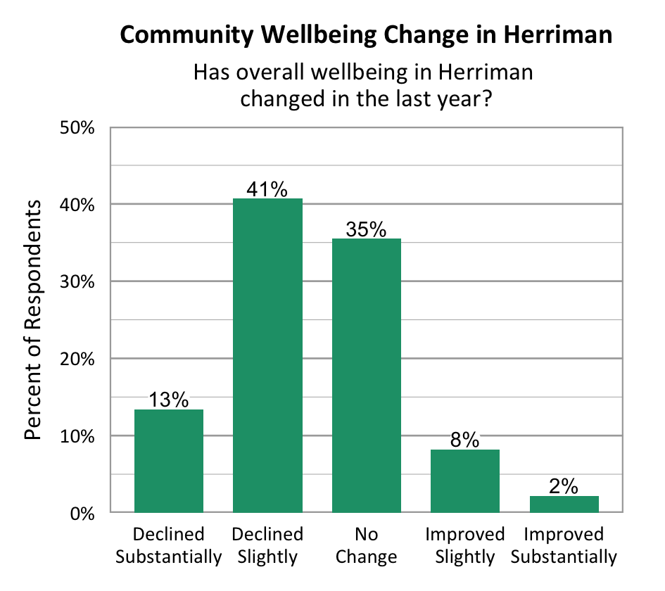 Bar Graph. Title: Community Wellbeing Change in Herriman. Subtitle: Has overall wellbeing in Herriman changed in the last year? Data – Declined Substantially: 13%; Declined slightly: 41%; No change: 35%; Improved slightly: 8%; Improved Substantially: 2%.