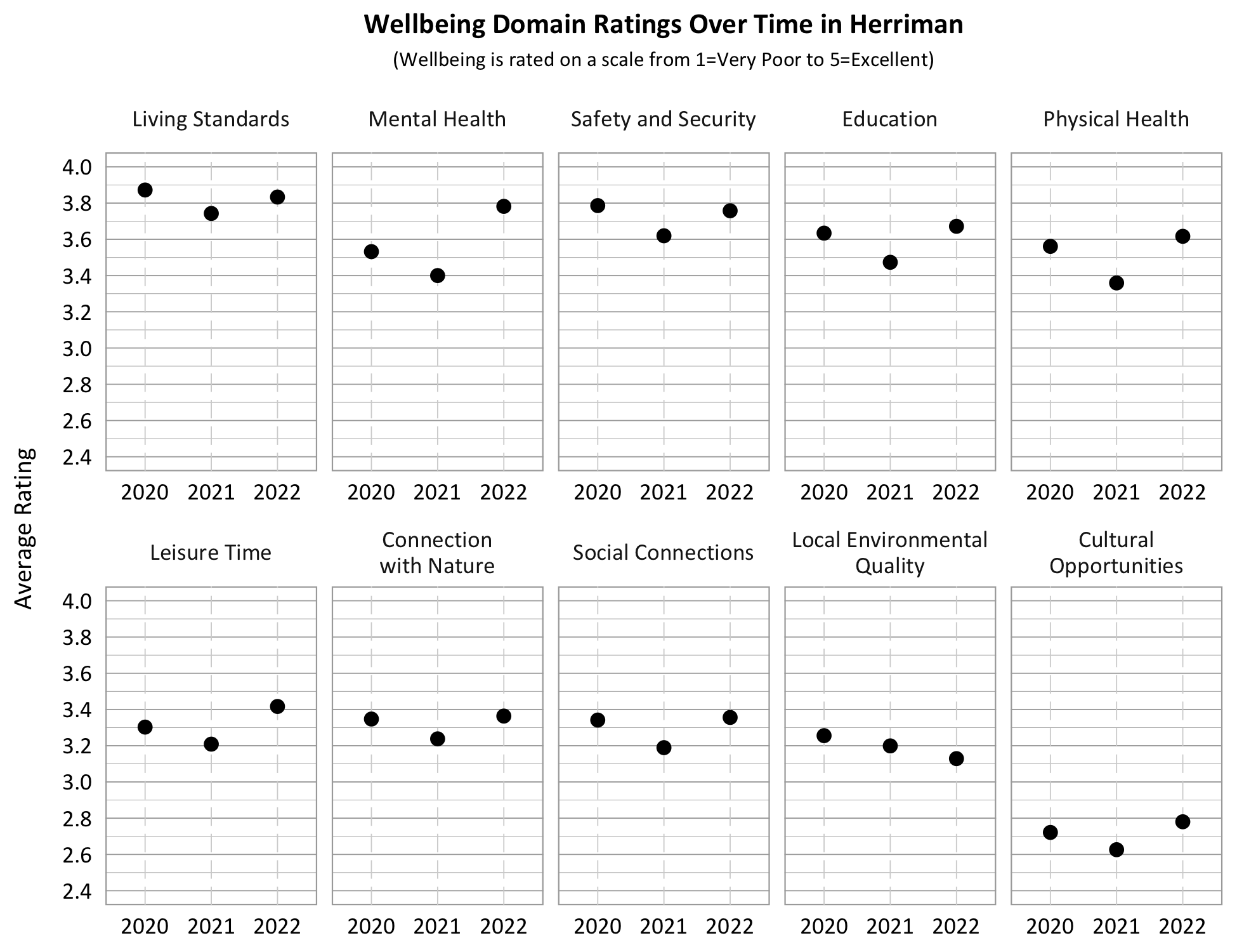 Dot Plot. Title: Wellbeing Domain Ratings Over Time in Herriman, Subtitle: Wellbeing is rated on a scale from 1=Very Poor to 5=Excellent. Category: Living Standards- 2020- 3.9, 2021- 3.7, 2022- 3.85; Category: Safety and security- 2020- 3.8, 2021- 3.6, 2022- 3.75; Category: Connection with Nature- 2020- 3.35, 2021- 3.25, 2022- 3.35, Category: Education- 2020- 3.65, 2021- 3.5, 2022- 3.7; Category: Physical Health: 2020- 3.55, 2021- 3.35, 2022 3.6; Category: Mental Health- 2020- 3.5, 2021- 3.4, 2022- 3.8; Category: Local Environmental Quality- 2020- 3.3, 2021- 3.2, 2022- 3.1; Category: Leisure Time- 2020- 3.3, 2021- 3.2, 2022- 3.4, Category: Social Connections- 2020- 3.35, 2021- 3.2; 2022- 3.35, Category: Cultural Opportunities- 2020- 2.7, 2021- 2.6, 2022- 2.8.