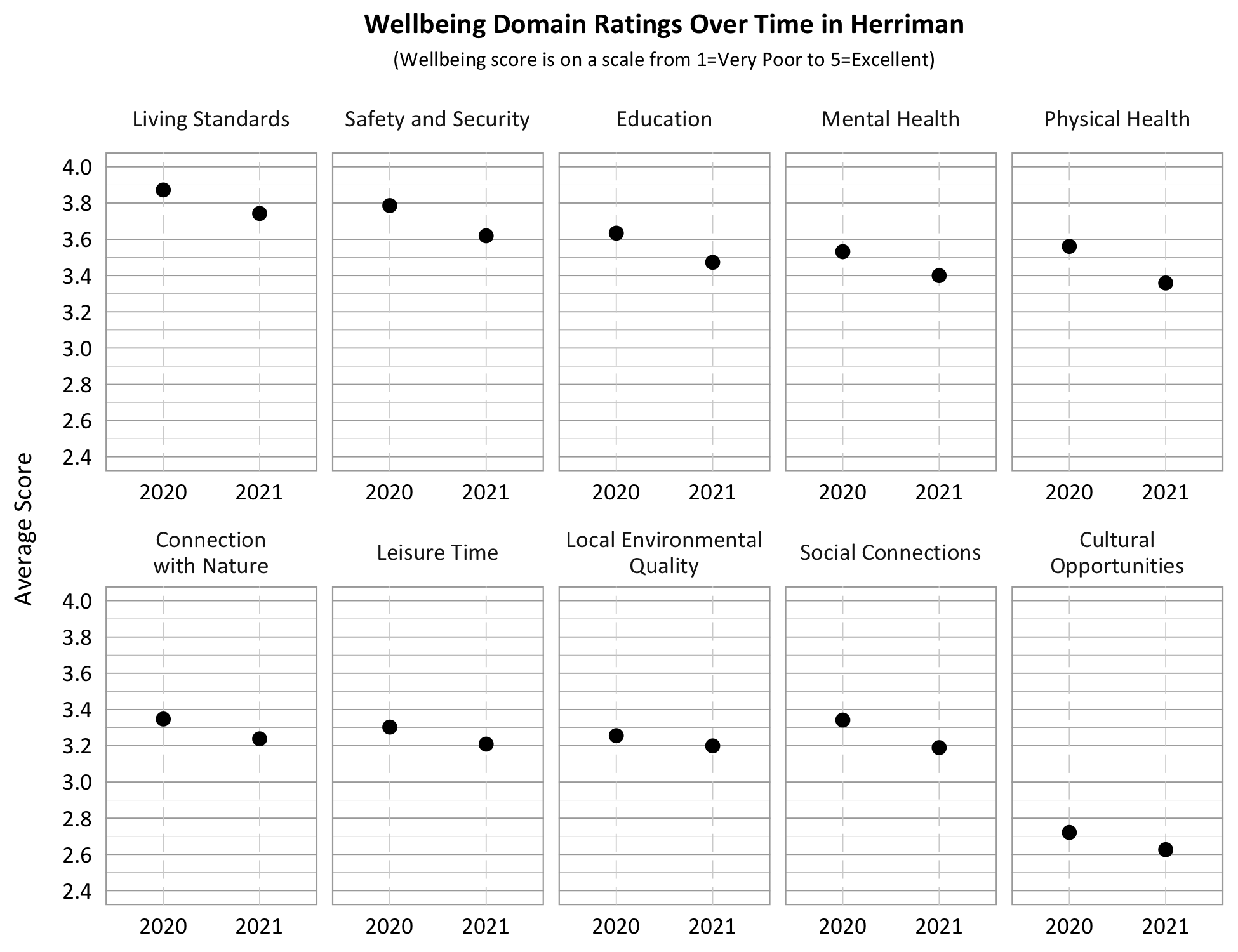 Title: Wellbeing Domain Ratings Over Time in Herriman. Subtitle: Wellbeing score is on a scale from 1=Very Poor to 5=Excellent. Data – Category: Safety and Security- 3.8 in 2020, 3.6 in 2021; Category: Education- 3.65 in 2020, 3.5 in 2021; Category: Connection with Nature 3.35 in 2020, 3.25 in 2020; Category: Living Standards- 3.9 in 2020, 3.75 in 2021; Category: Physical Health- 3.55 in 2020, 3.35 in 2021; Category: Leisure Time- 3.3 in 2020, 3.2 in 2021; Category: Mental Health- 3.55 in 2020, 3.4 in 2021; Category: Local Environmental Quality- 3.25 in 2020, 3.2 in 2021; Category: Social Connections- 3.35 in 2020, 3.2 in 2021; Category: Cultural Opportunities- 2.7 in 2020, 2.6 in 2021.