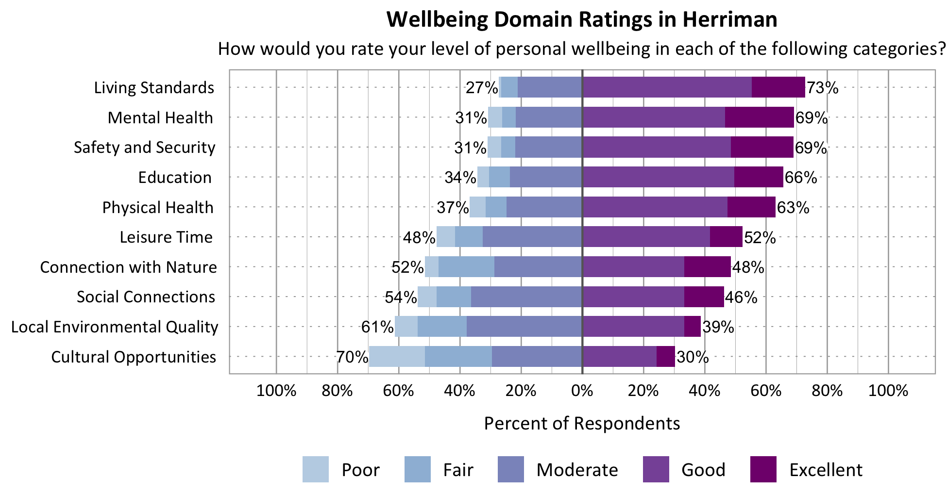 Likert Graph. Title: Wellbeing Domain Ratings in Herriman. Subtitle: How would you rate your level of personal wellbeing in each of the following categories? Category: Safety and Security - 31% of respondents rated as poor, fair, or moderate while 69% rated as good or excellent; Category: Connection with Nature - 52% of respondents rated as poor, fair, or moderate while 48% rated as good or excellent; Category: Local Environmental Quality- 61% of respondents rated as poor, fair, or moderate while 39% rated as good or excellent; Category: Education - 34% of respondents rated as poor, fair, or moderate while 66% rated as good or excellent; Category: Living Standards - 27% of respondents rated as poor, fair, or moderate while 73% rated as good or excellent; Category: Mental Health - 31% of respondents rated as poor, fair, or moderate while 69% rated as good or excellent; Category: Leisure Time - 48% of respondents rated as poor, fair or moderate while 54% rated as good or excellent; Category: Physical Health - 37% of respondents rated as poor, fair, or moderate while 63% rated as good or excellent; Category: Social Connections - 54% of respondents rated as poor, fair, or moderate while 46% rated as good or excellent; Category: Cultural Opportunities - 70% of respondents rated as poor, fair or moderate while 30% rated as good or excellent.