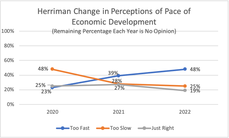 Type: Line Title: Herriman Change in Perceptions of Pace of Economic Development Subtitle: Remaining Percentage Each Year is No Opinion Data: 2020: 48% rated too slow, 25% rated just right, 23% rated too fast 2021: 28% rated too slow, 27% rated just right,c39% rated too fast 2022: 25% rated too slow, 19% rated just right, 48% rated too fast