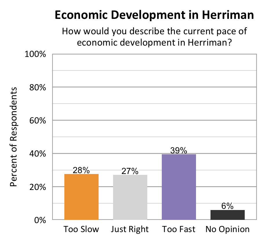 Type: Bar graph. Title: Economic Development in Herriman. Subtitle: How would you describe the current pace of economic development in Herriman? Data – 28% of respondents rated too slow; 27% of respondents rated just right; 39% of respondents rated too fast; 6% of respondents rated no opinion.