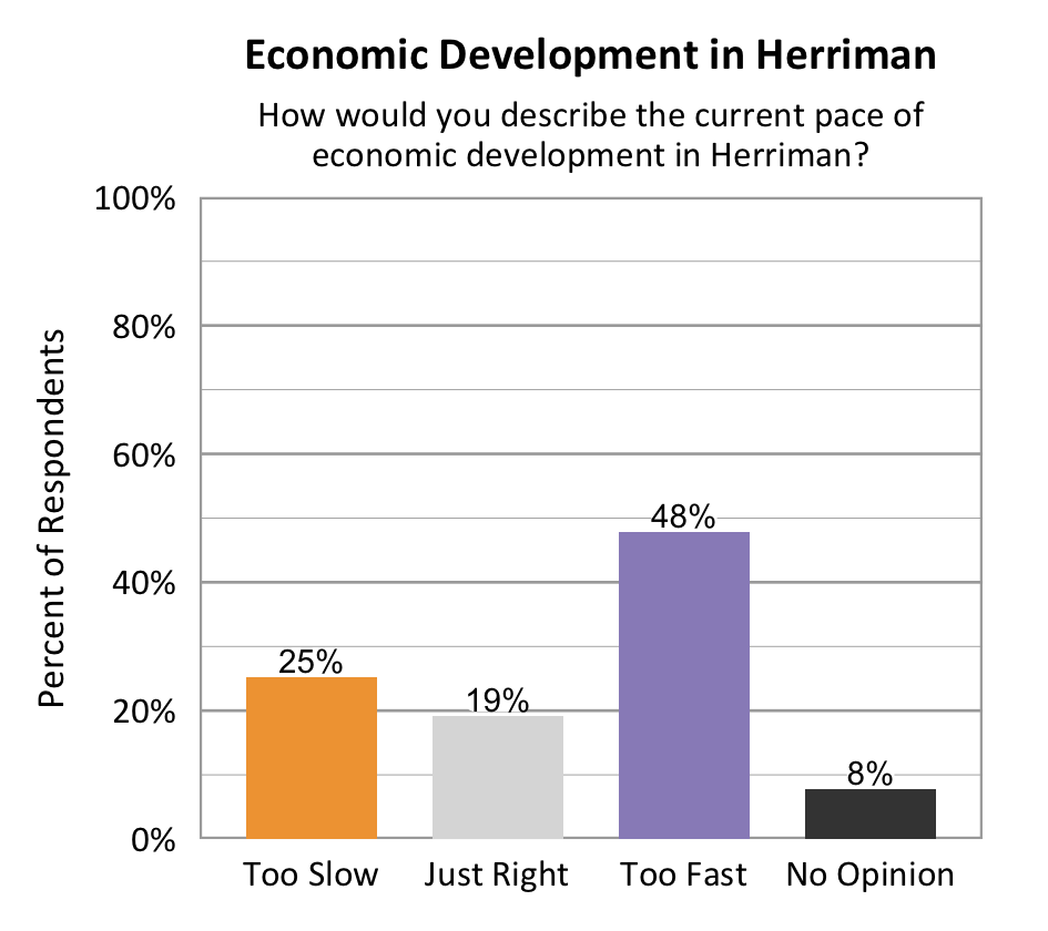 Type: Bar graph. Title: Economic Development in Herriman. Subtitle: How would you describe the current pace of economic development in Herriman? Data – 25% of respondents rated too slow; 19% of respondents rated just right; 48% of respondents rated too fast; 8% of respondents rated no opinion.