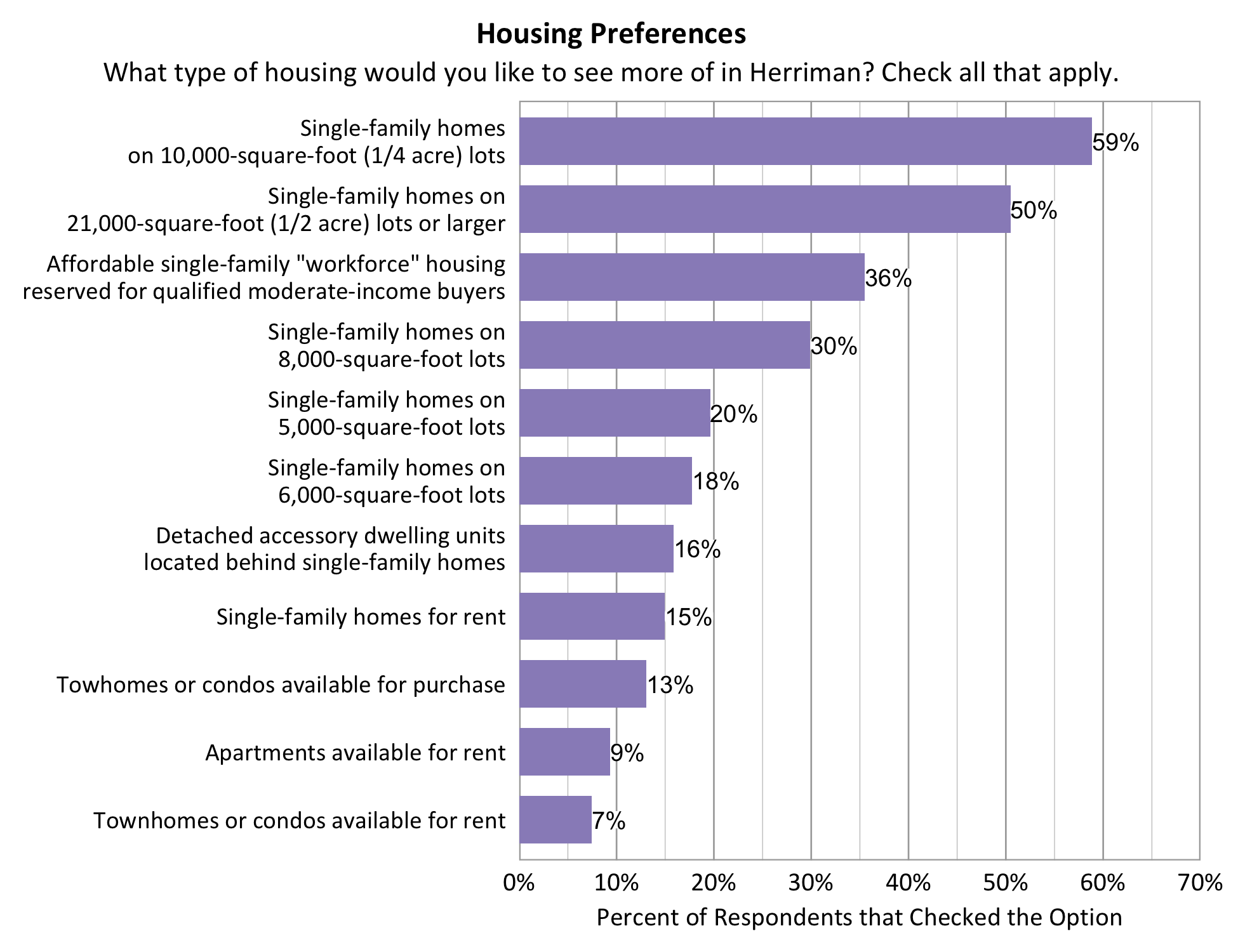Type: Bar Title: Housing Preferences Subtitle: What type of housing would you like to see more of in Herriman? Check all that apply Data: 59% would like single family homes on 1/4 acre lots. 50% would like single family Homs on 1/2 acre lots or larger. 36% would like affordable single family workforce housing reserved for qualified moderate-income buyers. 30% would like single family homes on 8,000 square foot lots. 20% would like single family homes on 5.000 square foot lots. 18% would like single family Homs on 6,000 square foot lots. 16% would like detached accessory dwelling units located behind single family homes. 15% would like single family homes for rent. 13% would like townhomes or condos available for purchase. 9% would like apartments available for rent.
