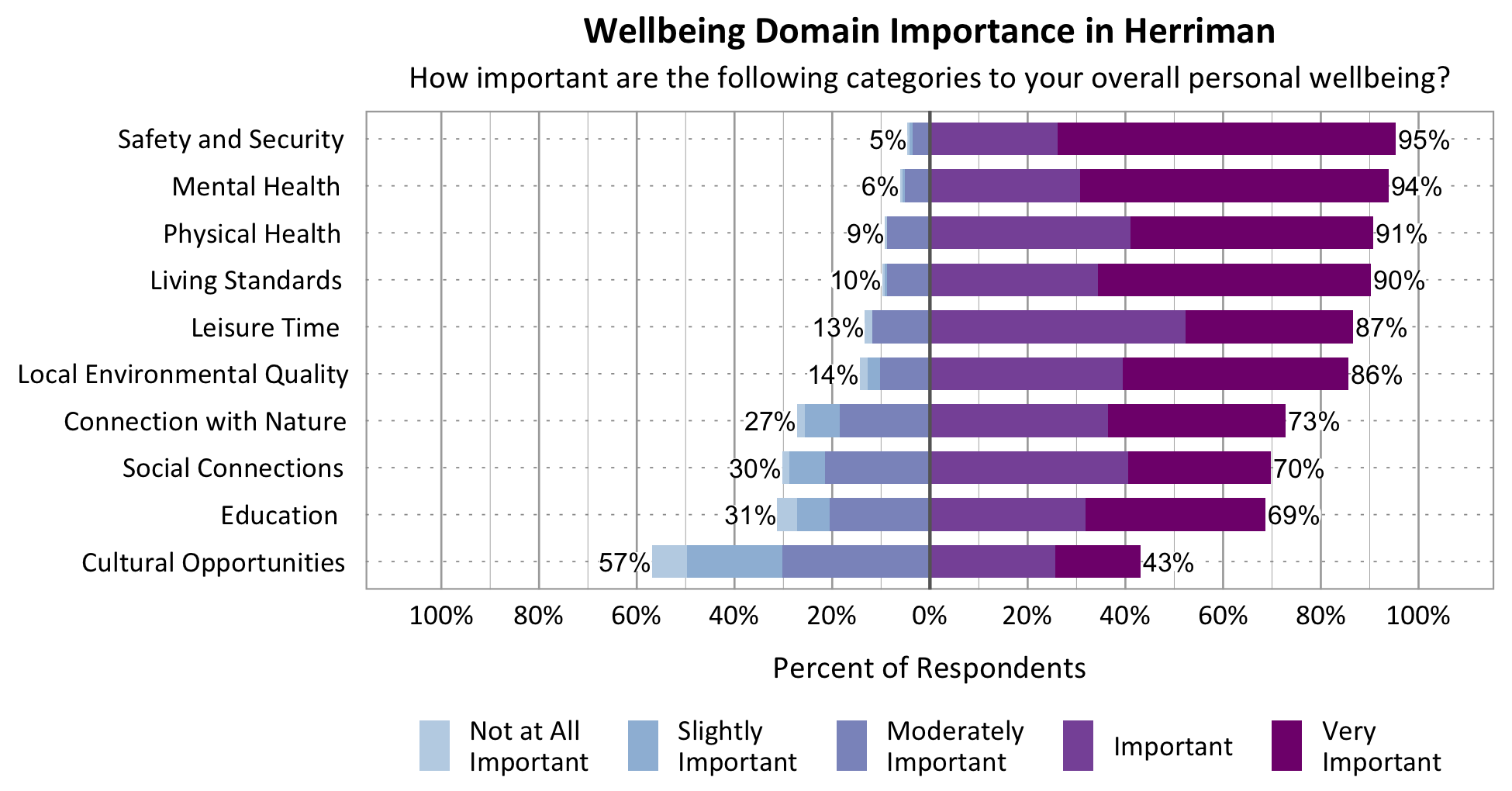 Likert Graph. Title: Wellbeing Domain Importance in Herriman. Subtitle: How important are the following categories to your overall personal wellbeing? Physical Health - 9% of respondents rated as not at all important, slightly important, or moderately important while 91% rated as important or very important; Category: Safety and Security 5% of respondents rated as not at all important, slightly important, or moderately important while 95% rated as important or very important; Category: Mental Health - 6% of respondents rated as not at all important, slightly important, or moderately important while 94% rated as important or very important; Category: Living Standards - 10% of respondents rated as not at all important, slightly important, or moderately important while 90% rated as important or very important; Category: Local Environmental Quality - 14% of respondents rated as not at all important, slightly important, or moderately important while 86% of respondents rated as important or very important; Category: Leisure Time – 13% of respondents rated as not at all important, slightly important, or moderately important while 87% rated as important or very important; Category: Connection with Nature - 27% of respondents rated as not at all important, slightly important, or moderately important while 73% rated as important or very important; Category: Education - 31% of respondents rated as not at all important, slightly important, or moderately important while 69% rated as important or very important; Category: Social Connections - 30% rated as not at all important, slightly important, or moderately important while 70% rated as important or very important; Category: Cultural Opportunities - 57% rated as not at all important, slightly important, or moderately important while 43% rated as important or very important.