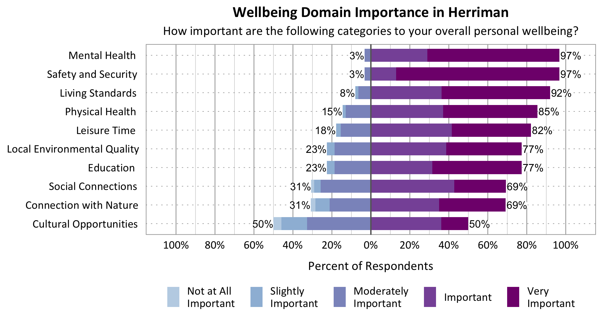 Likert Graph. Title: Wellbeing Domain Importance in Herriman. Subtitle: How important are the following categories to your overall personal wellbeing? Category: Safety and Security - 3% of respondents rated as not at all important, slightly important, or moderately important while 97% rated as important or very important; Category: Mental Health - 3% of respondents rated as not at all important, slightly important, or moderately important while 97% rated as important or very important; Category: Physical Health - 15% of respondents rated as not at all important, slightly important, or moderately important while 85% rated as important or very important; Category: Living Standards - 8% of respondents rated as not at all important, slightly important, or moderately important while 92% rated as important or very important; Category: Connection with Nature - 31% of respondents rated as not at all important, slightly important, or moderately important while 69% of respondents rated as important or very important; Category: Leisure Time - 18% of respondents rated as not at all important, slightly important, or moderately important while 82% rated as important or very important; Category: Local Environmental Quality - 23% of respondents rated as not at all important, slightly important, or moderately important while 77% rated as important or very important; Category: Social Connections - 31% rated as not at all important, slightly important, or moderately important while 69% rated as important or very important; Category: Education - 23% of respondents rated as not at all important, slightly important, or moderately important while 77% rated as important or very important; Category: Cultural Opportunities - 50% rated as not at all important, slightly important, or moderately important while 50% rated as important or very important.