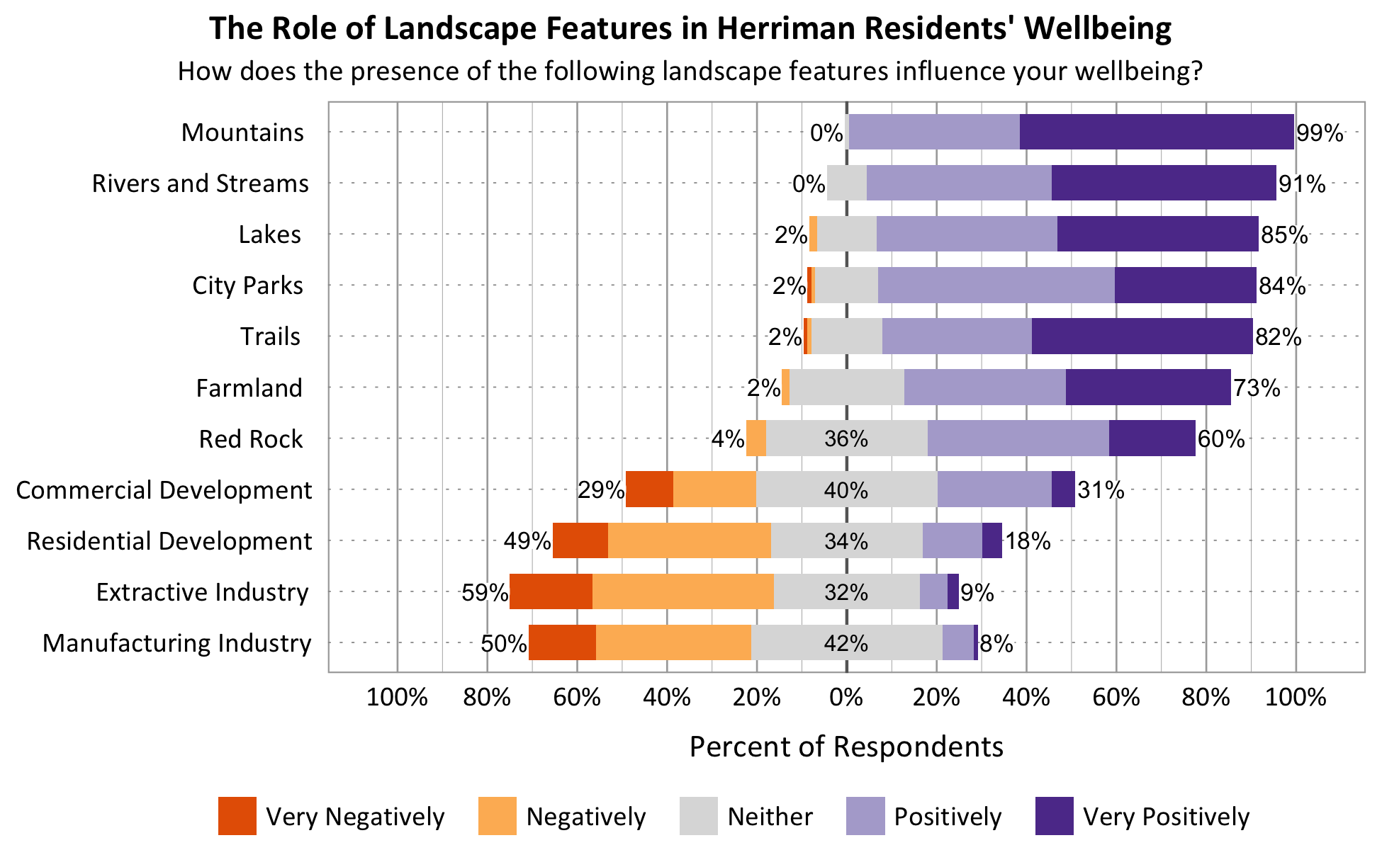 Likert Graph. Title: The Role of Landscape Features in Herriman Residents' Wellbeing. Subtitle: How does the presence of the following landscape features influence your wellbeing? Feature: Mountains - 0% of respondents indicated very negatively or negatively, 1% indicated neither, 99% indicated positively or very positively; Feature: Rivers and Streams - 0% of respondents indicated very negatively or negatively, 9% indicated neither, 91% indicated positively or very positively; Feature: Lakes - 2% of respondents indicated very negatively or negatively, 13% indicated neither, 85% indicated positively or very positively; Feature: Trails - 2% of respondents indicated very negatively or negatively, 16% indicated neither, 82% indicated positively or very positively; Feature: Red Rock - 4% of respondents indicated very negatively or negatively, 36% indicated neither, 60% indicated positively or very positively; Feature: City Parks - 2% of respondents indicated very negatively or negatively, 14% indicated neither, 84% indicated positively or very positively; Feature: Farmland - 2% of respondents indicated very negatively or negatively, 25% indicated neither, 73% indicated positively or very positively; Feature: Residential Development - 49% of respondents indicated very negatively or negatively, 34% indicated neither, 18% indicated positively or very positively; Feature: Commercial Development - 29% of respondents indicated very negatively or negatively, 40% indicated neither, 31% indicated positively or very positively; Feature: Extractive Industry - 59% of respondents indicated very negatively or negatively, 32% indicated neither, 9% indicated positively or very positively; Feature: Manufacturing Industry - 50% of respondents indicated very negatively or negatively, 42% indicated neither, 8% indicated positively or very positively.
