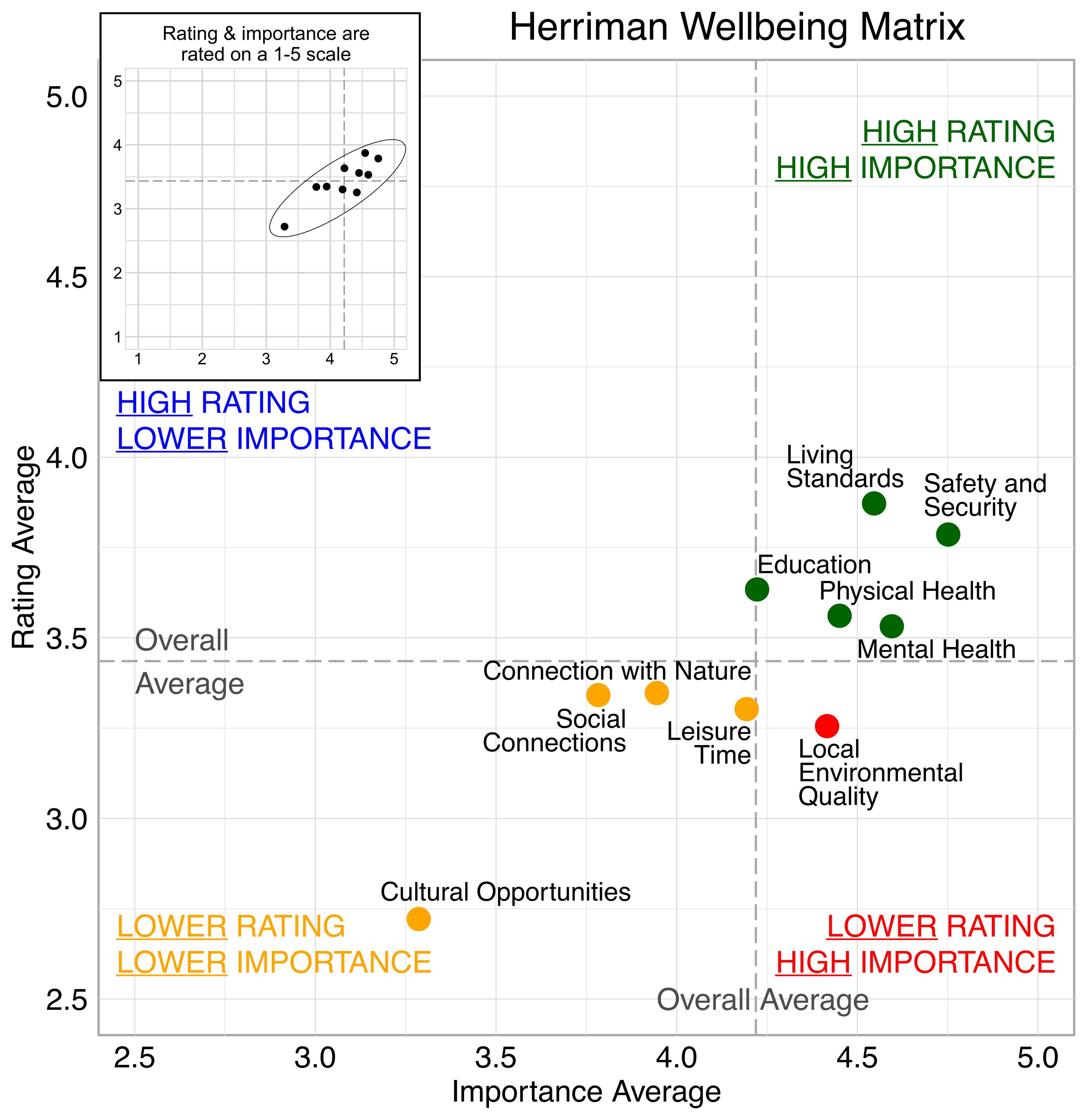 Scatterplot. Title: Herriman Wellbeing Matrix. Domains are classified into four quadrants depending on their average rating and average importance as compared to the average of all the average domain ratings and the average of all the average domain importance ratings. High rating, high importance (green quadrant) domains include: Safety and Security, Living Standards, Mental Health, Physical Health, and Education. High rating, lower Importance (blue quadrant) domains include: None. Lower rating, lower importance (yellow quadrant) domains include: Social Connections, Cultural Opportunities, Leisure Time, and Connection with Nature. Lower rating, high importance (red quadrant) domains include: Local Environmental Quality.