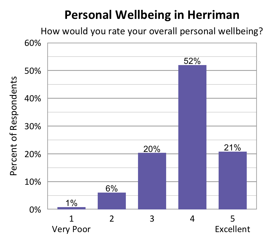 Bar chart. Title: Personal Wellbeing in Herriman Subtitle: How would you rate your overall personal wellbeing? Data - 1 Very Poor: 1% of respondents; 2: 6% of respondents; 3: 20% of respondents; 4: 52% of respondents; 5 Excellent: 21% of respondents.