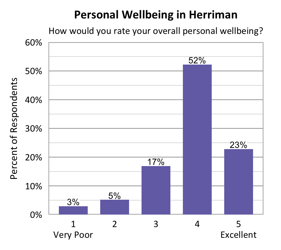 Bar chart. Title: Personal Wellbeing in Herriman. Subtitle: How would you rate your overall personal wellbeing? Data - 1 Very Poor: 3% of respondents; 2: 5% of respondents; 3: 17% of respondents; 4: 52% of respondents; 5 Excellent: 23% of respondents