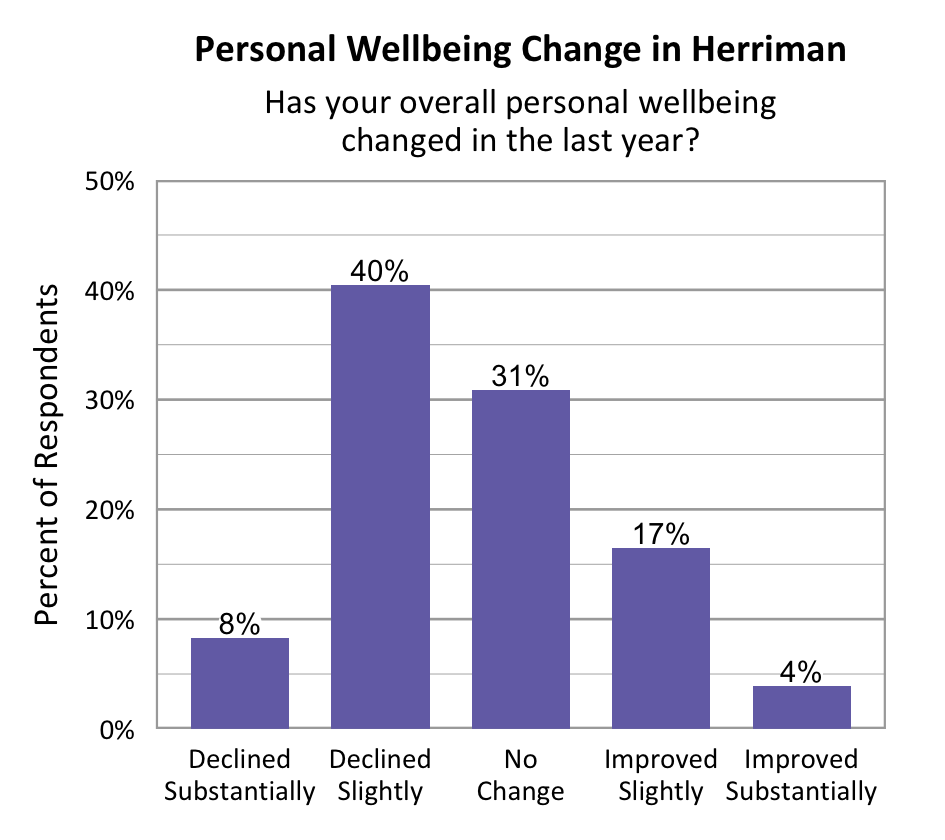 Bar Graph. Title: Personal Wellbeing Change in Herriman. Subtitle: Has your overall personal wellbeing changed in the last year? Data – Declined Substantially: 8%; Declined slightly: 40%; No change: 31%; Improved slightly: 17%; Improved Substantially: 4%.