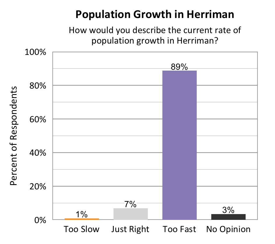 Type: Bar graph. Title: Population Growth in Herriman. Subtitle: How would you describe the current rate of population growth in Herriman? Data – 1% of respondents rated too slow; 7% of respondents rated just right; 89% of respondents rated too fast; 3% of respondents rated no opinion.