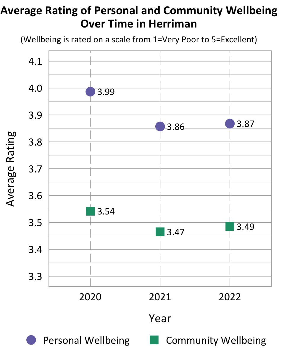 Dot Plot. Title: Average Rating of Personal and Community Wellbeing Over Time in Herriman. Subtitle: Wellbeing is rated on a scale from 1=Very Poor to 5=Excellent. Data- 2020 Personal Wellbeing: 3.99, 2020 Community Wellbeing: 3.54, 2021 Personal Wellbeing: 3.86, 2021 community wellbeing: 3.47, 2022 Personal Wellbeing: 4.87, 2022 community wellbeing: 3.49