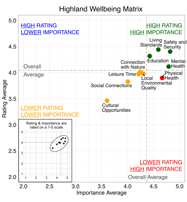 Scatterplot. Title: Highland Wellbeing Matrix. Domains are classified into four quadrants depending on their average rating and average importance as compared to the average of all the average domain ratings and the average of all the average domain importance ratings. High rating, high importance (green quadrant) domains include: Safety and Security, Living Standards, Mental Health, and Education. High rating, lower Importance (blue quadrant) domains include: None. Lower rating, lower importance (yellow quadrant) domains include: Cultural Opportunities, Local Environmental Quality, Social Connections, Leisure Time, and Connection with Nature. Lower rating, high importance (red quadrant) domains include: Physical Health.