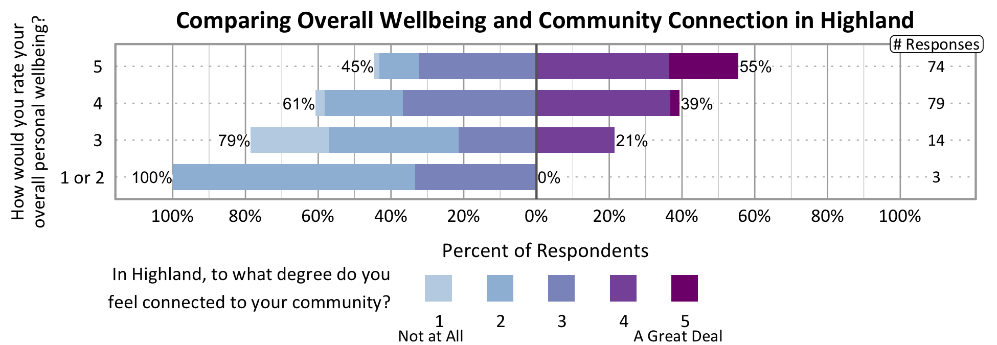 Likert Graph. Title: Comparing Overall Wellbeing and Community Connection in Highland. Of the 3 respondents that rate their overall personal wellbeing as a 1 or 2, 100% indicate a community connection score of 1, 2, or 3 while 0% indicate a community connection score of 4 or 5. Of the 14 respondents that rate their overall personal wellbeing as a 3, 79% indicate a community connection score of 1, 2, or 3 while 21% indicate a community connection score of 4 or 5. Of the 79 respondents that rate their overall personal wellbeing as a 4, 61% indicate a community connection score of 1, 2, or 3 while 39% indicate a community connection score of 4 or 5. Of the 74 participants that rate their overall wellbeing as a 5, 45% indicate a community connection score of 1, 2, or 3 while 55% indicate a community connection score of 4 or 5.