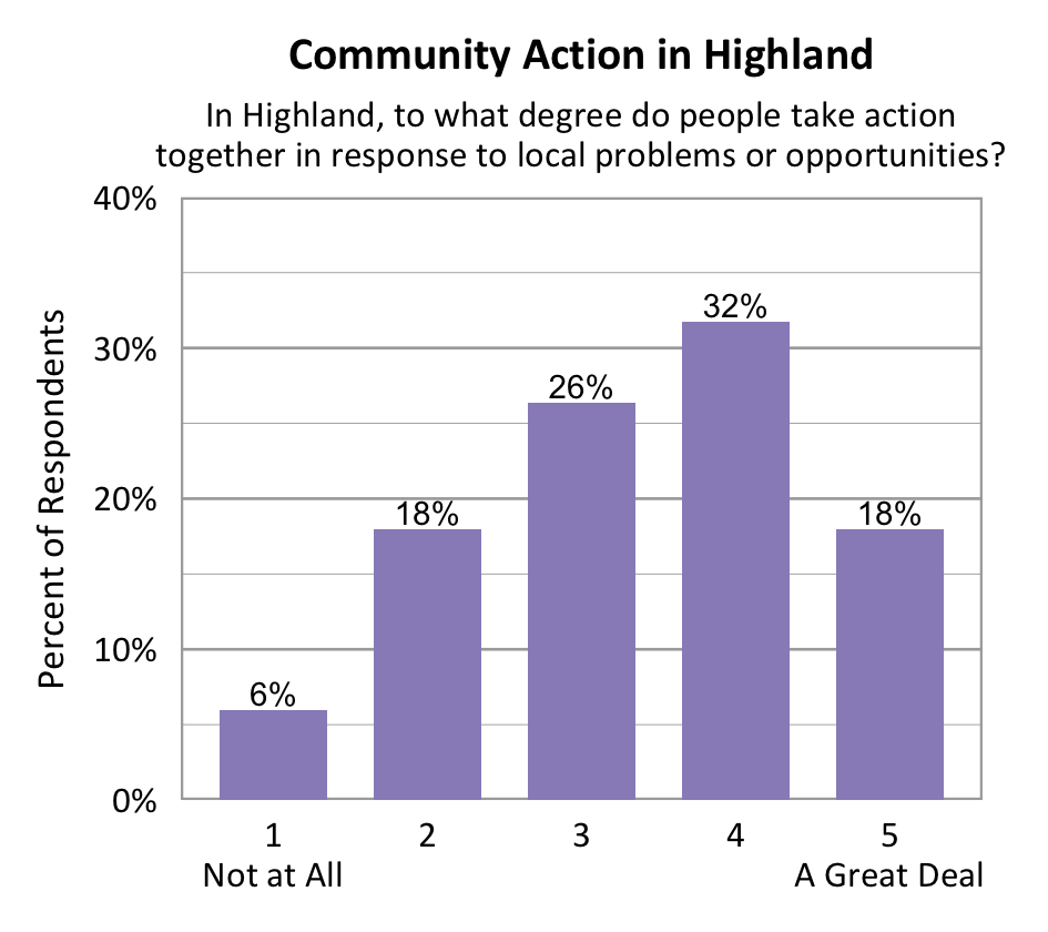 Bar chart. Title: Community Action in Highland. Subtitle: In Highland, to what degree do people take action together in response to local problems or opportunities? Data - 1 Not at All: 6% of respondents; 2: 18% of respondents; 3: 26% of respondents; 4: 32% of respondents; 5 A Great Deal: 18% of respondents