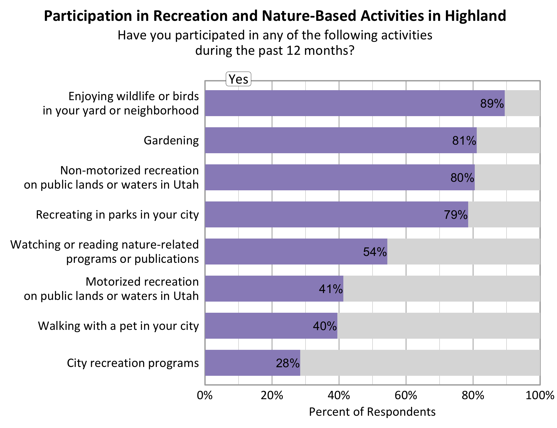 Type: Bar Graph Title: Participation in Recreation and Nature-based Activities in Highland. Subtitle: Have you participated in any of the following activities during the past 12 months? Data - 80% of respondents indicated yes to non-motorized recreation on public lands or waters in Utah. 89% of respondents indicated yes to enjoying wildlife or birds in your yard or neighborhood. 41% of respondents indicated yes to motorized recreation on public lands or waters in Utah. 79% of respondents indicated yes to recreating in parks in your city. 81% of respondents indicated yes to gardening. 28% of respondents indicated yes to city recreation programs. 54% of respondents indicated yes to watching or reading nature-related programs or publications. 40% of respondents indicated yes to walking with a pet in your city.