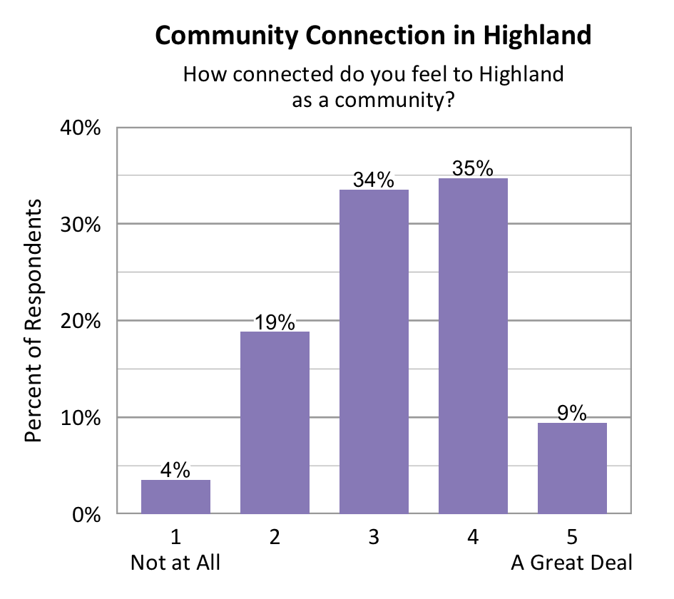 Bar chart. Title: Community Connection in Highland. Subtitle: How connected do you feel to Highland as a community? Data - 1 Not at All: 4% of respondents; 2: 19% of respondents; 3: 34% of respondents; 4: 35% of respondents; 5 A Great Deal: 9% of respondents