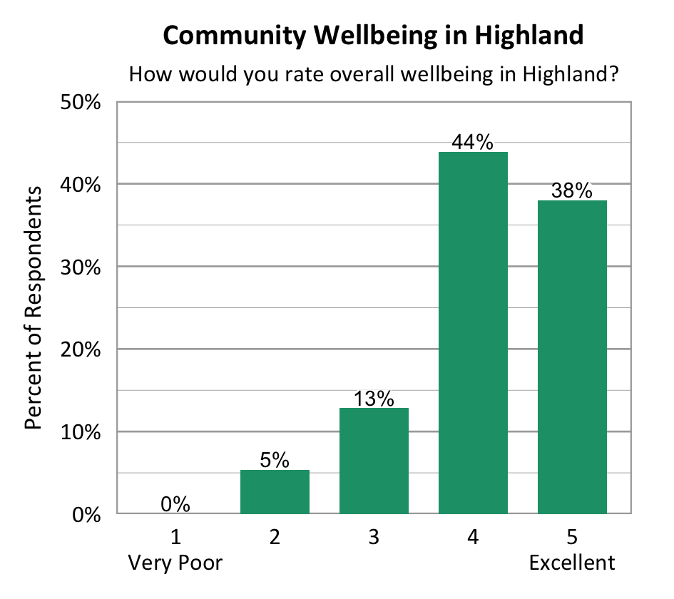 Bar Chart. Title: Community Wellbeing in Highland. Subtitle: How would you rate overall wellbeing in Highland? Data - 1 Very Poor: 0% of respondents; 2: 5% of respondents; 3: 13% of respondents; 4: 44% of respondents; 5 Excellent: 38% of respondents