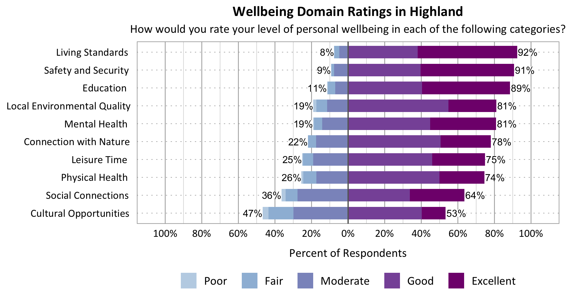 Likert Graph. Title: Wellbeing Domain Ratings in Highland. Subtitle: How would you rate your level of personal wellbeing in each of the following categories? Category: Safety and Security - 9% of respondents rated as poor, fair, or moderate while 91% rated as good or excellent; Category: Connection with Nature - 22% of respondents rated as poor, fair, or moderate while 78% rated as good or excellent; Category: Local Environmental Quality- 19% of respondents rated as poor, fair, or moderate while 81% rated as good or excellent; Category: Education - 11% of respondents rated as poor, fair, or moderate while 89% rated as good or excellent; Category: Living Standards - 8% of respondents rated as poor, fair, or moderate while 92% rated as good or excellent; Category: Mental Health - 19% of respondents rated as poor, fair, or moderate while 81% rated as good or excellent; Category: Leisure Time - 25% of respondents rated as poor, fair or moderate while 75% rated as good or excellent; Category: Physical Health - 26% of respondents rated as poor, fair, or moderate while 74% rated as good or excellent; Category: Social Connections - 36% of respondents rated as poor, fair, or moderate while 64% rated as good or excellent; Category: Cultural Opportunities - 47% of respondents rated as poor, fair or moderate while 53% rated as good or excellent.