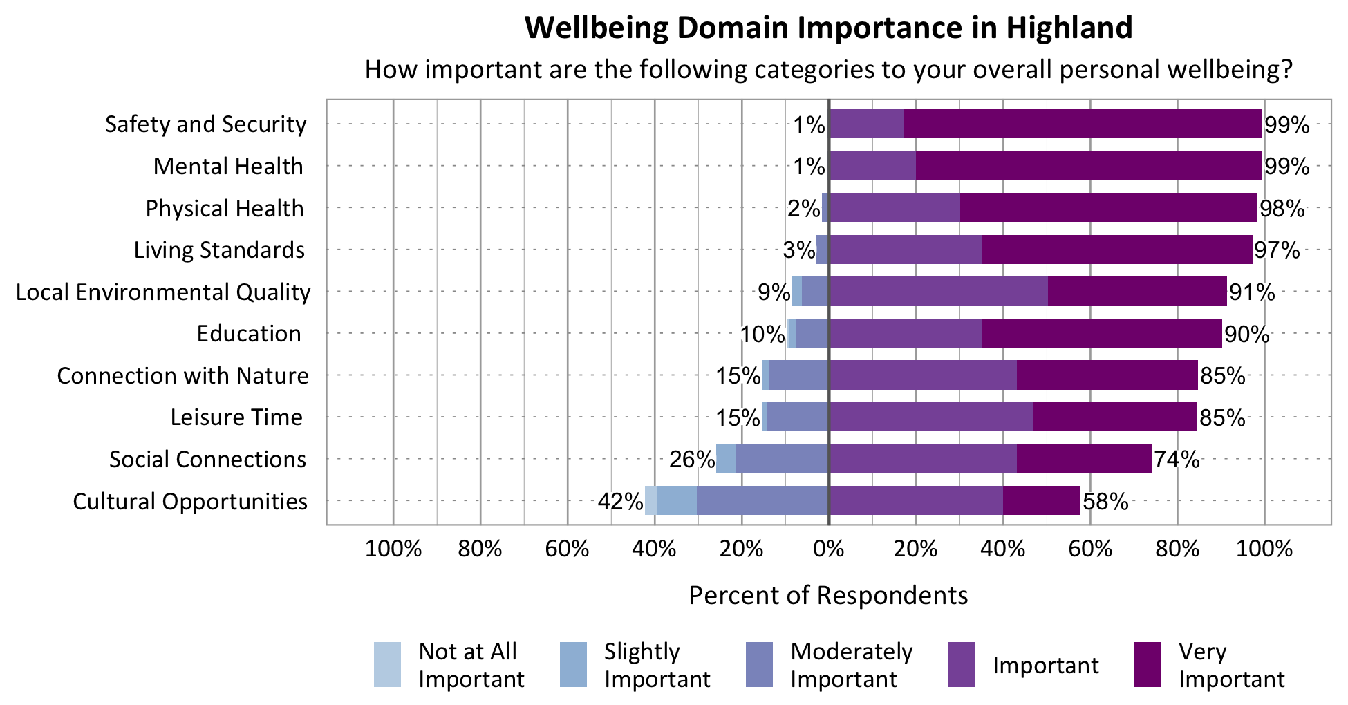 Likert Graph. Title: Wellbeing Domain Importance in Highland. Subtitle: How important are the following categories to your overall personal wellbeing? Category: Safety and Security - 1% of respondents rated as not at all important, slightly important, or moderately important while 99% rated as important or very important; Category: Mental Health - 1% of respondents rated as not at all important, slightly important, or moderately important while 99% rated as important or very important; Category: Physical Health - 2% of respondents rated as not at all important, slightly important, or moderately important while 98% rated as important or very important; Category: Living Standards - 3% of respondents rated as not at all important, slightly important, or moderately important while 97% rated as important or very important; Category: Connection with Nature - 15% of respondents rated as not at all important, slightly important, or moderately important while 85% of respondents rated as important or very important; Category: Leisure Time - 15% of respondents rated as not at all important, slightly important, or moderately important while 85% rated as important or very important; Category: Local Environmental Quality - 9% of respondents rated as not at all important, slightly important, or moderately important while 91% rated as important or very important; Category: Social Connections - 26% rated as not at all important, slightly important, or moderately important while 74% rated as important or very important; Category: Education - 10% of respondents rated as not at all important, slightly important, or moderately important while 90% rated as important or very important; Category: Cultural Opportunities - 42% rated as not at all important, slightly important, or moderately important while 58% rated as important or very important.