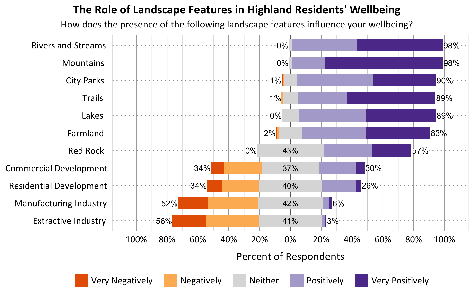 Likert Graph. Title: The Role of Landscape Features in Highland Residents' Wellbeing. Subtitle: How does the presence of the following landscape features influence your wellbeing? Feature: Mountains - 0% of respondents indicated very negatively or negatively, 2% indicated neither, 98% indicated positively or very positively; Feature: Rivers and Streams - 0% of respondents indicated very negatively or negatively, 2% indicated neither, 98% indicated positively or very positively; Feature: Lakes - 0% of respondents indicated very negatively or negatively, 11% indicated neither, 89% indicated positively or very positively; Feature: Trails - 1% of respondents indicated very negatively or negatively, 10% indicated neither, 89% indicated positively or very positively; Feature: Red Rock - 0% of respondents indicated very negatively or negatively, 43% indicated neither, 57% indicated positively or very positively; Feature: City Parks - 1% of respondents indicated very negatively or negatively, 9% indicated neither, 90% indicated positively or very positively; Feature: Farmland - 2% of respondents indicated very negatively or negatively, 15% indicated neither, 83% indicated positively or very positively; Feature: Residential Development - 34% of respondents indicated very negatively or negatively, 40% indicated neither, 26% indicated positively or very positively; Feature: Commercial Development - 34% of respondents indicated very negatively or negatively, 37% indicated neither, 30% indicated positively or very positively; Feature: Extractive Industry - 56% of respondents indicated very negatively or negatively, 41% indicated neither, 3% indicated positively or very positively; Feature: Manufacturing Industry - 52% of respondents indicated very negatively or negatively, 42% indicated neither, 6% indicated positively or very positively.