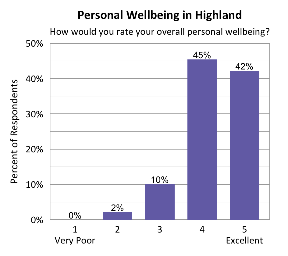 Bar Chart. Title: Community Wellbeing in Highland. Subtitle: How would you rate overall wellbeing in Highland? Data - 1 Very Poor: 0% of respondents; 2: 2% of respondents; 3: 10% of respondents; 4: 45% of respondents; 5 Excellent: 42% of respondents
