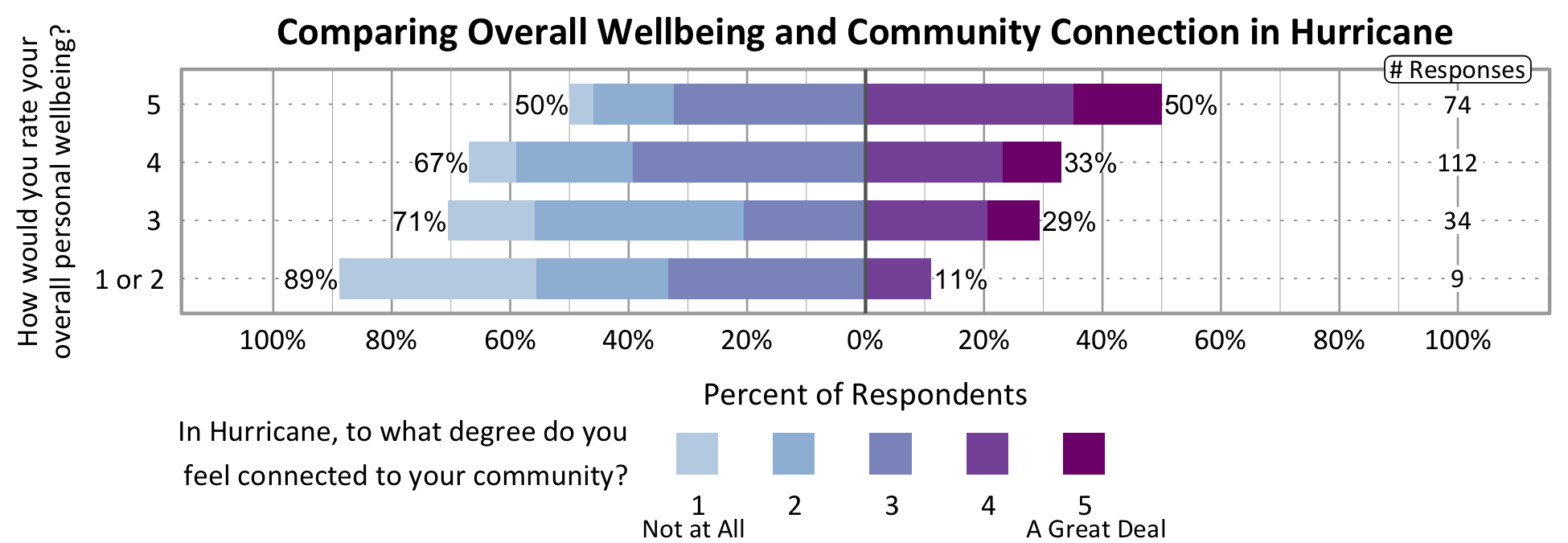 Likert Graph. Title: Comparing Overall Wellbeing and Community Connection in Hurricane. Of the 9 respondents that rate their overall personal wellbeing as a 1 or 2, 89% indicate a community connection score of 1, 2, or 3 while 11% indicate a community connection score of 4 or 5. Of the 34 respondents that rate their overall personal wellbeing as a 3, 71% indicate a community connection score of 1, 2, or 3 while 29% indicate a community connection score of 4 or 5. Of the 112 respondents that rate their overall personal wellbeing as a 4, 67% indicate a community connection score of 1, 2, or 3 while 33% indicate a community connection score of 4 or 5. Of the 74 participants that rate their overall wellbeing as a 5, 50% indicate a community connection score of 1, 2, or 3 while 50% indicate a community connection score of 4 or 5.