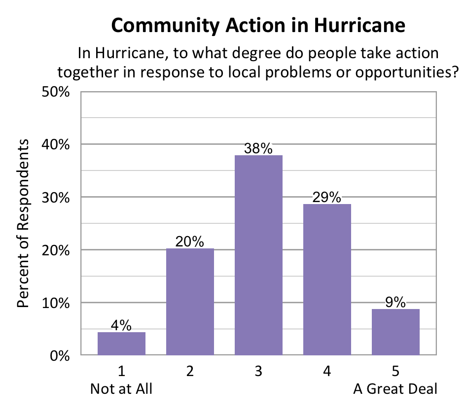 Bar chart. Title: Community Action in Hurricane. Subtitle: In Hurricane, to what degree do people take action together in response to local problems or opportunities? Data - 1 Not at All: 4% of respondents; 2: 38% of respondents; 3: 29% of respondents; 4: 9% of respondents; 5 A Great Deal: 17% of respondents
