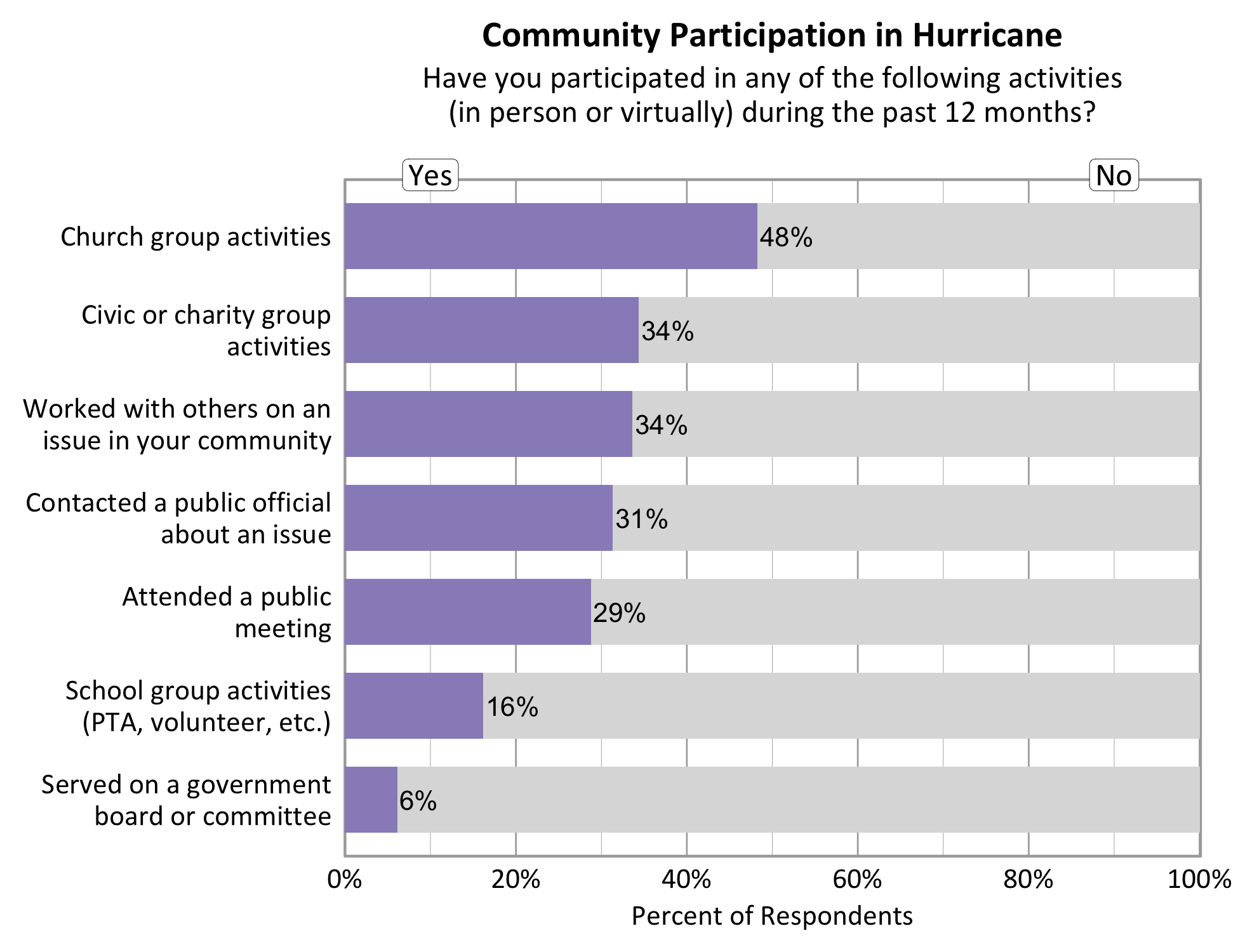 Type: Bar Graph Title: Community Participation in Hurricane. Subtitle: Have you participated in any of the following activities (in person or virtually) during the past 12 months? Data - 48% of respondents indicated yes to church group activities. 34% of respondents indicated yes to working with others on an issue in your community. 31% of respondents indicated yes to contacting a public official about an issue. 34% of respondents indicated yes to a civic or charity group activity. 16% of respondents indicated yes to participating in School group activities. 29% of respondents indicated yes to attending a public meeting. 6% of respondents indicated yes to serving on a government board or committee. 