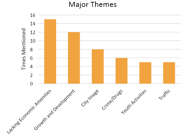 Bar chart. Title: Major Themes. Theme: Lacking Economic Amenities – mentioned 15 times; Growth and Development – mentioned 12 times; City Image – mentioned 8 times; Crime/Drugs – mentioned 6 times; Youth Activities – mentioned 5 times; Traffic – mentioned 5 times. 