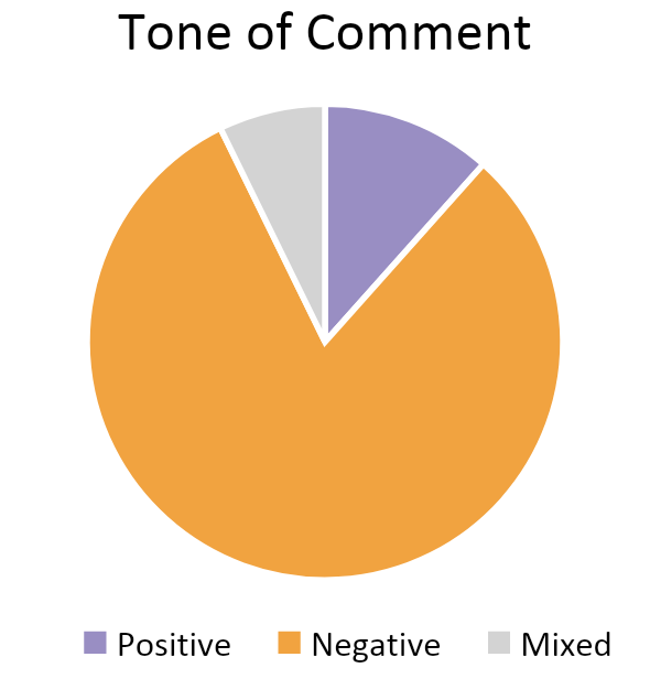 Pie Chart. Title: Tone of Comment. Data: 8 positive comments, 56 negative comments, 5 mixed comments.