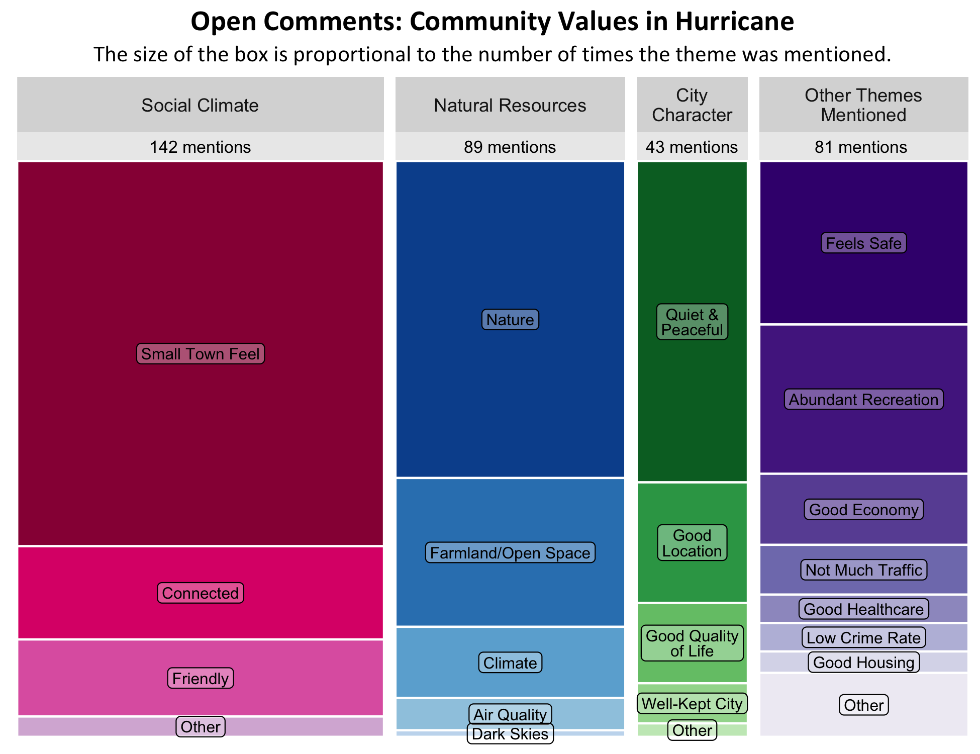 Type: Treemap Chart. Title: Open Comments: Community Values in Hurricane. Subtitle: The size of the box is proportional to the number of times the theme was mentioned. Data –; Category: Social Climate- 142 mentions, boxes largest to smallest include Small-Town Feel, Connected, Friendly, Other; Category: Natural Resources- 89 Mentions, boxes largest to smallest include nature, Farmland/Open Space, Climate, Are Quality, Dark Skies. Category: City Character- 43 mentions, boxes largest to smallest include Quiet and Peaceful, Good Location, Good Quality of Life, Well-kept City, Other. Category; Category: Other Themes Mentioned- 81 mentions, boxes largest to smallest include Nature, Feels safe, Abundant Recreation, Good Economy, Not Much Traffic, Good Healthcare, Low Crime Rate, Good Housing, Other. 