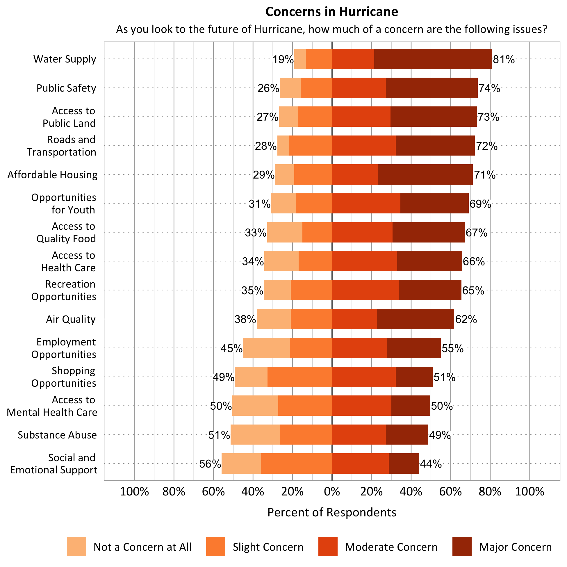 Title: Concerns in Hurricane. Subtitle: As you look to the future of Hurricane, how much of a concern are the following issues? Data – Category: Air Quality- 38% of respondents indicated not a concern at all or slight concern while 62% of respondents indicated a moderate or major concern; Category: Affordable Housing- 29% of respondents indicated not a concern at all or slight concern while 71% of respondents indicated a moderate or major concern; Category: Water Supply- 19% of respondents indicated not a concern at all or slight concern while 81% of respondents indicated a moderate or major concern; ; Category: Roads and Transportation- 28% of respondents indicated not a concern at all or slight concern while 72% of respondents indicated a moderate or major concern; Category: Recreation Opportunities- 35% of respondents indicated not a concern at all or slight concern while 65% of respondents indicated a moderate or major concern; Category: Access to Public Land- 27% of respondents indicated not a concern at all or slight concern while 73% of respondents indicated a moderate or major concern; Category: Public Safety- 26% of respondents indicated not a concern at all or slight concern while 74% of respondents indicated a moderate or major concern; Category: Opportunities for Youth- 31% of respondents indicated not a concern at all or slight concern while 69% of respondents indicated a moderate or major concern; Category: Access to Mental Health Care- 50% of respondents indicated not a concern at all or slight concern while 50% of respondents indicated a moderate or major concern; Category: Employment Opportunities- 45% of respondents indicated not a concern at all or slight concern while 55% of respondents indicated a moderate or major concern; Category: Access to Quality Food- 33% of respondents indicated not a concern at all or slight concern while 67% of respondents indicated a moderate or major concern; Category: Access to Healthcare- 34% of respondents indicated not a concern at all or slight concern while 66% of respondents indicated a moderate or major concern; Category: Social and Emotional Support- 56% of respondents indicated not a concern at all or slight concern while 44% of respondents indicated a moderate or major concern; Category: Substance Abuse - 51% of respondents indicated not a concern at all or slight concern while 49% of respondents indicated a moderate or major concern; Category: Shopping Opportunities- 49% of respondents indicated not a concern at all or slight concern while 51% of respondents indicated a moderate or major concern. 