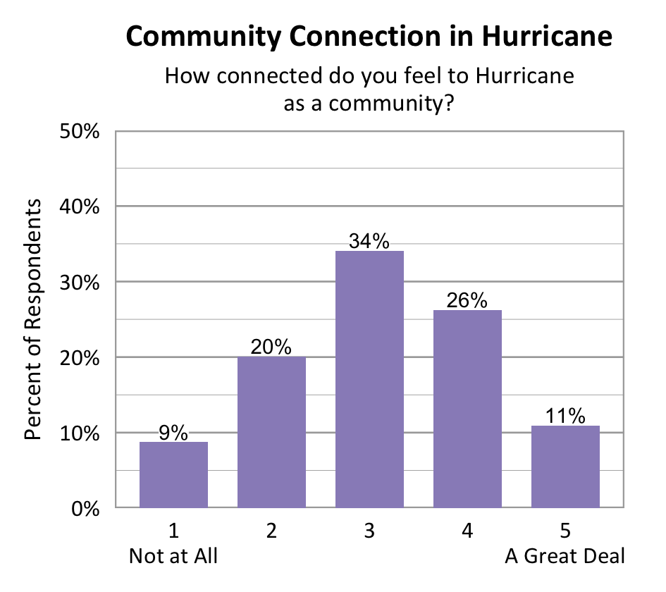 Bar chart. Title: Community Connection in Hurricane. Subtitle: How connected do you feel to Hurricane as a community? Data - 1 Not at All: 9% of respondents; 2: 20% of respondents; 3: 34% of respondents; 4: 26% of respondents; 5 A Great Deal: 11% of respondents