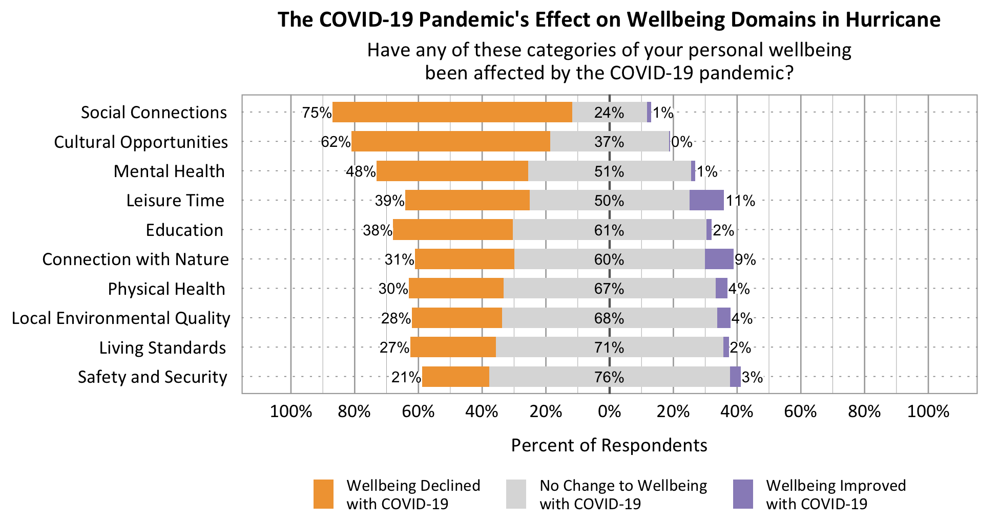 Likert Graph. Title: The COVID-19 Pandemic's effect on wellbeing domains in Hurricane. Subtitle: Have any of these categories of your personal wellbeing been affected by the COVID-19 pandemic? Data – Category: Social Connections- 75% of respondents rated wellbeing declined with COVID-19, 24% of respondents rated no change to wellbeing with COVID-19, 1% of respondents rated wellbeing improved with COVID-19; Category: Cultural Opportunities- 62% of respondents rated wellbeing declined with COVID-19, 37% of respondents rated no change to wellbeing with COVID-19, 0% of respondents rated wellbeing improved with COVID-19; Category: Mental Health- 48% of respondents rated wellbeing declined with COVID-19, 51% of respondents rated no change to wellbeing with COVID-19, 1% of respondents rated wellbeing improved with COVID-19; Category: Leisure Time- 39% of respondents rated wellbeing declined with COVID-19, 50% of respondents rated no change to wellbeing with COVID-19, 11% of respondents rated wellbeing improved with COVID-19; Category: Physical Health - 30% of respondents rated wellbeing declined with COVID-19, 67% of respondents rated no change to wellbeing with COVID-19, 4% of respondents rated wellbeing improved with COVID-19; Category: Connection with Nature- 31% of respondents rated wellbeing declined with COVID-19, 60% of respondents rated no change to wellbeing with COVID-19, 9% of respondents rated wellbeing improved with COVID-19; Category: Education- 38% of respondents rated wellbeing declined with COVID-19, 61% of respondents rated no change to wellbeing with COVID-19, 2% of respondents rated wellbeing improved with COVID-19; Category: Living Standards- 27% of respondents rated wellbeing declined with COVID-19, 71% of respondents rated no change to wellbeing with COVID-19, 2% of respondents rated wellbeing improved with COVID-19; Category:  Local Environmental Quality- 28% of respondents rated wellbeing declined with COVID-19, 68% of respondents rated no change to wellbeing with COVID-19, 4% of respondents rated wellbeing improved with COVID-19; Category: Safety and Security- 21% of respondents rated wellbeing declined with COVID-19, 76% of respondents rated no change to wellbeing with COVID-19, 3% of respondents rated wellbeing improved with COVID-19.