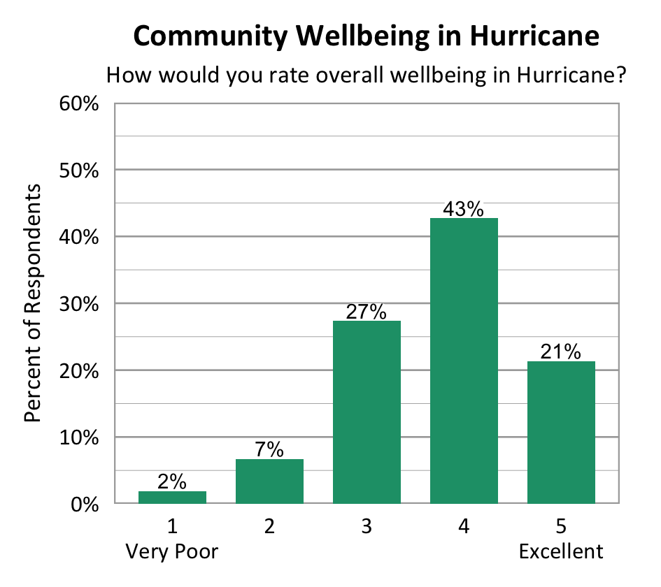 Bar Chart. Title: Community Wellbeing in Hurricane. Subtitle: How would you rate overall wellbeing in Hurricane? Data - 1 Very Poor: 2% of respondents; 2: 7% of respondents; 3: 27% of respondents; 4: 43% of respondents; 5 Excellent: 21% of respondents