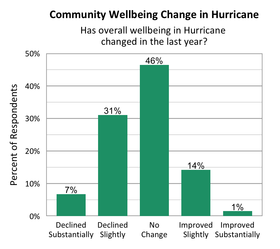 Bar Graph. Title: Community Wellbeing Change in Hurricane. Subtitle: Has overall wellbeing in Hurricane changed in the last year? Data – Declined Substantially: 7%; Declined slightly: 31%; No change: 46%; Improved slightly: 14%; Improved Substantially: 1%.