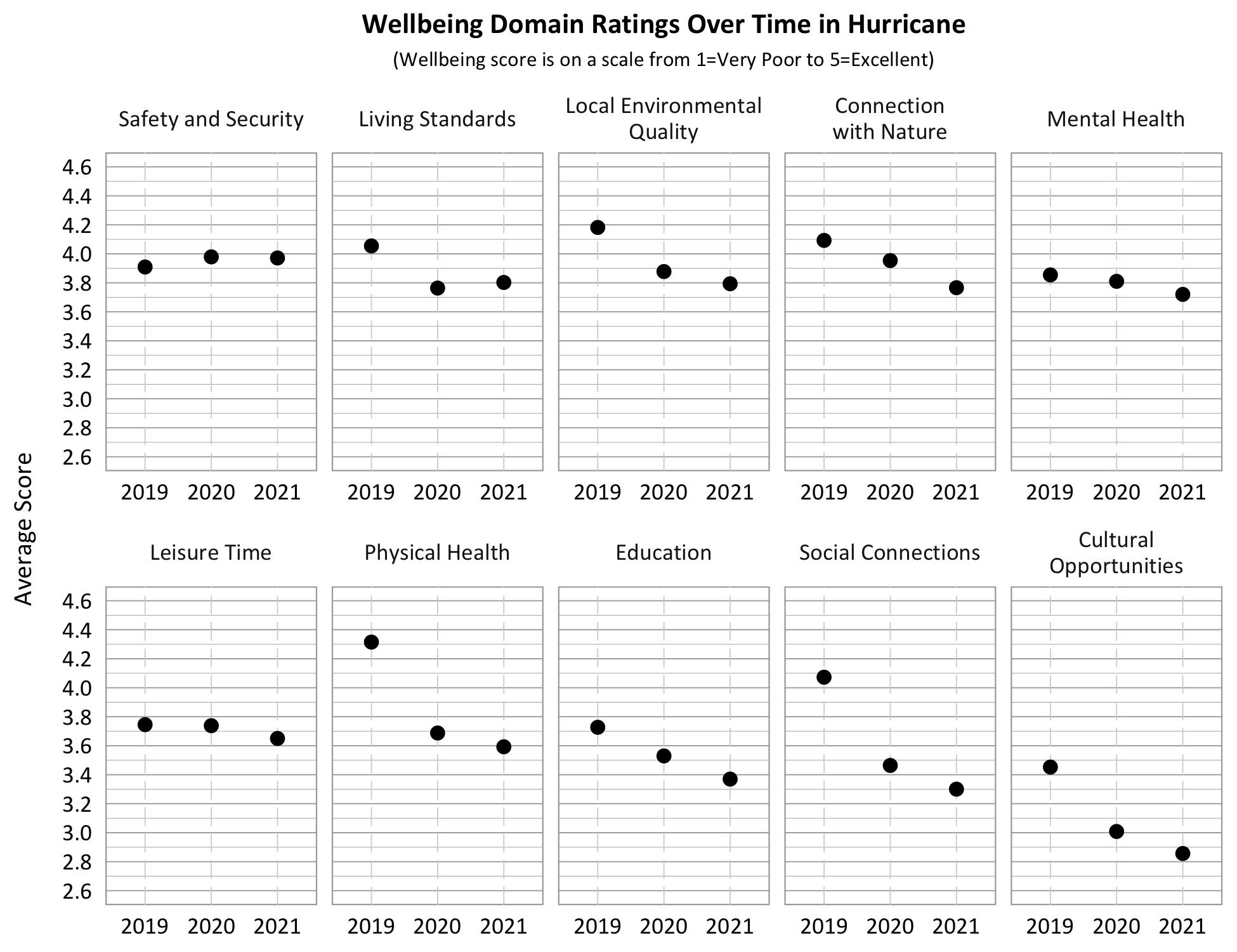 Dot Plot. Title: Wellbeing Domain Overtime in Hurricane, Subtitle: Wellbeing score is on a scale from 1=Very Poor to 5=Excellent. Category: Living Standards- 2019- 4.05, 2020- 3.75, 2021- 3.8; Category: Safety and security- 2019- 3.9, 2020- 4.0, 2021- 3.95; Category: Connection with Nature- 2019- 4.1, 2020- 3.95, 2021- 3.75, Category: Education- 2019- 3.75, 2020- 3.55, 2021- 3.35; Category: Physical Health: 2019- 4.3, 2020- 3.7, 2021 3.6; Category: Mental Health- 2019- 3.85, 2020- 3.8, 2021- 3.7; Category: Local Environmental Quality- 2019- 4.2, 2020- 3.9, 2021- 3.8; Category: Leisure Time- 2019- 3.75, 2020- 3.75, 2021- 3.65, Category: Social Connection- 2019- 4.1, 2020- 3.45; 2021- 3.3, Category: Cultural Opportunities- 2019- 3.45, 2020- 3.0, 2021- 2.85. 