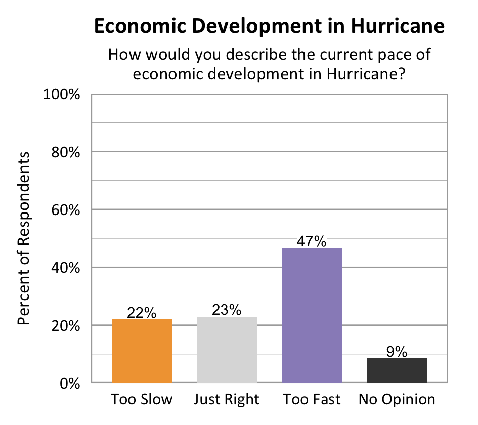Type: Bar graph. Title: Economic Development in Hurricane. Subtitle: How would you describe the current pace of economic development in Hurricane? Data – 22% of respondents rated too slow; 23% of respondents rated just right; 47% of respondents rated too fast; 9% of respondents rated no opinion. 