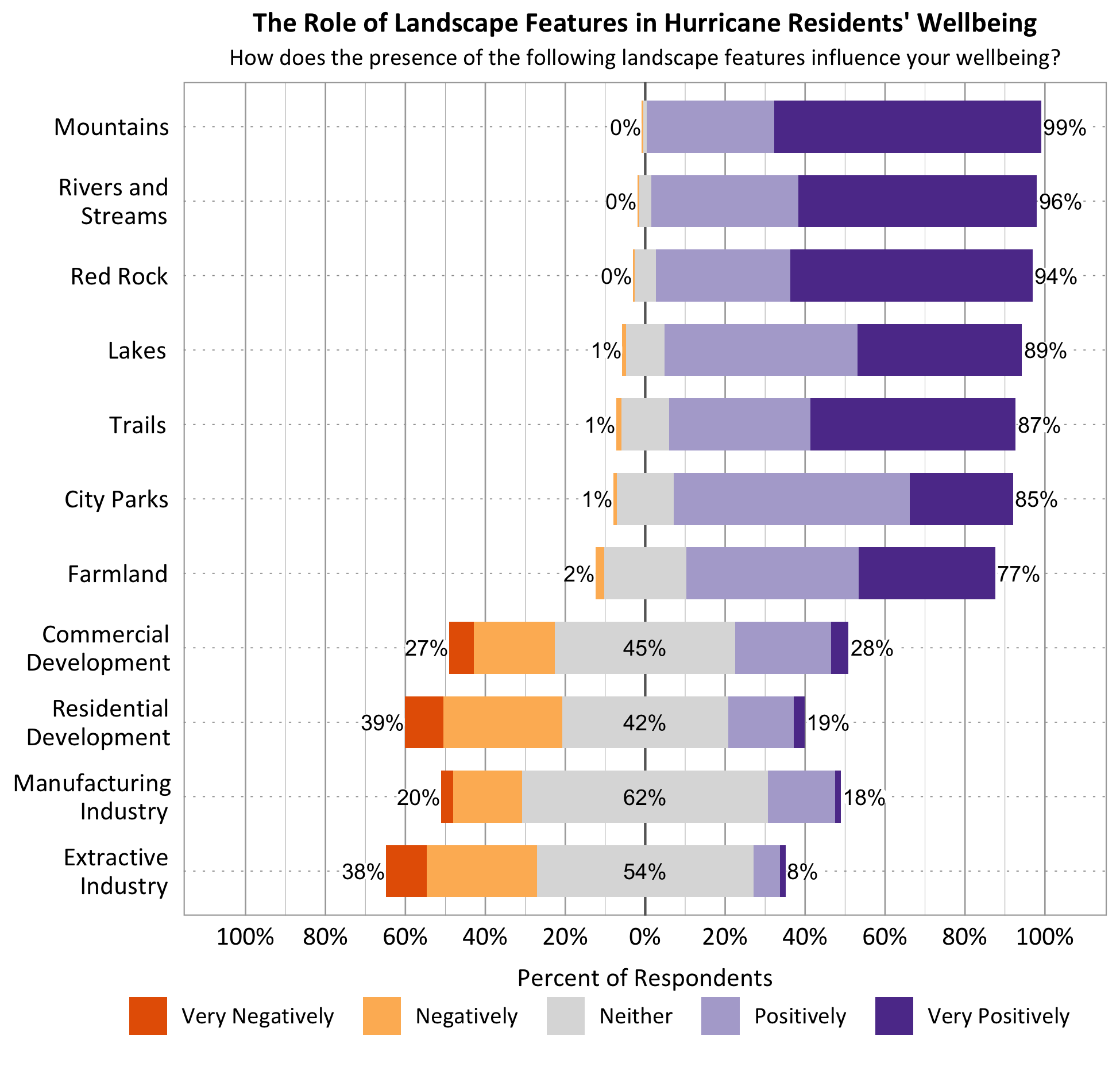 Likert Graph. Title: The Role of Landscape Features in Hurricane Residents' Wellbeing. Subtitle: How does the presence of the following landscape features influence your wellbeing? Feature: Mountains - 0% of respondents indicated very negatively or negatively, 1% indicated neither, 99% indicated positively or very positively; Feature: Rivers and Streams - 0% of respondents indicated very negatively or negatively, 4% indicated neither, 96% indicated positively or very positively; Feature: Lakes - 1% of respondents indicated very negatively or negatively, 10% indicated neither, 89% indicated positively or very positively; Feature: Trails - 1% of respondents indicated very negatively or negatively, 12% indicated neither, 87% indicated positively or very positively; Feature: City Parks - 1% of respondents indicated very negatively or negatively, 14% indicated neither, 85% indicated positively or very positively; Feature: Red Rock - 0% of respondents indicated very negatively or negatively, 6% indicated neither, 94% indicated positively or very positively; Feature: Farmland - 2% of respondents indicated very negatively or negatively, 21% indicated neither, 77% indicated positively or very positively; Commercial Development - 27% of respondents indicated very negatively or negatively, 45% indicated neither, 28% indicated positively or very positively; Feature: Residential Development - 39% of respondents indicated very negatively or negatively, 42% indicated neither, 19% indicated positively or very positively; Feature: Feature: Manufacturing Industry - 20% of respondents indicated very negatively or negatively, 62% indicated neither, 18% indicated positively or very positively; Feature: Extractive Industry - 38% of respondents indicated very negatively or negatively, 54% indicated neither, 8% indicated positively or very positively.