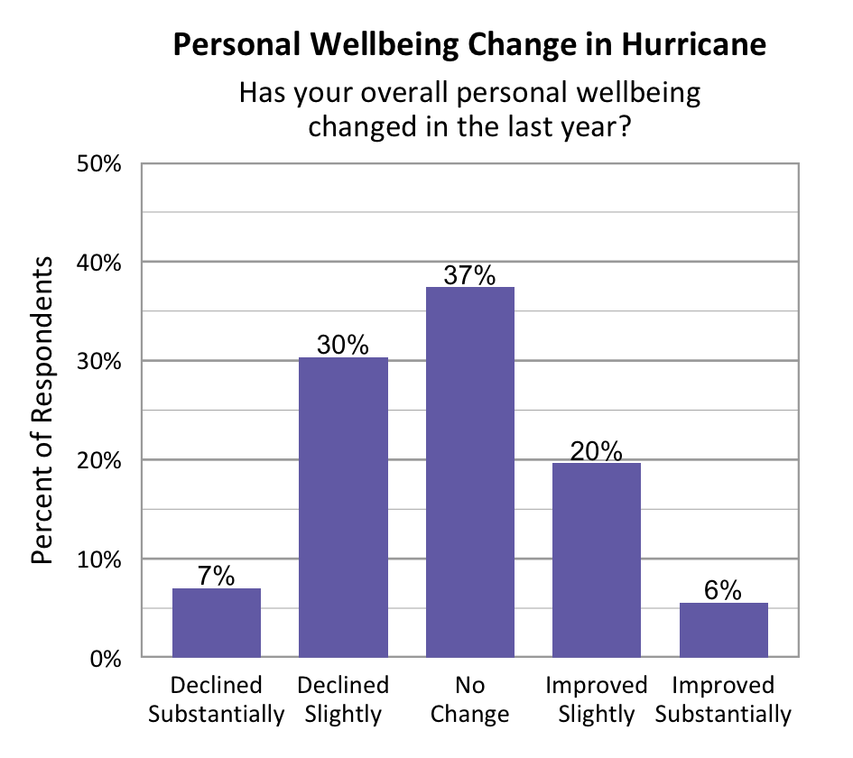 Bar Graph. Title: Personal Wellbeing Change in Hurricane. Subtitle: Has your overall personal wellbeing changed in the last year? Data – Declined Substantially: 7%; Declined slightly: 30%; No change: 37%; Improved slightly: 20%; Improved Substantially: 6%. 