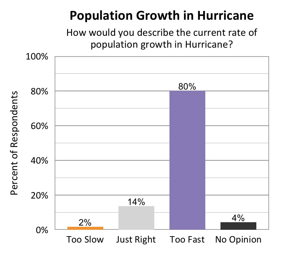Type: Bar Graph. Title: Population Growth in Hurricane. Subtitle: How would you describe the current rate of population growth in Hurricane? Data – 2% of respondents rated too slow; 14% of respondents rated just right; 80% of respondents rated too fast; 4% of respondents rated no opinion. 
