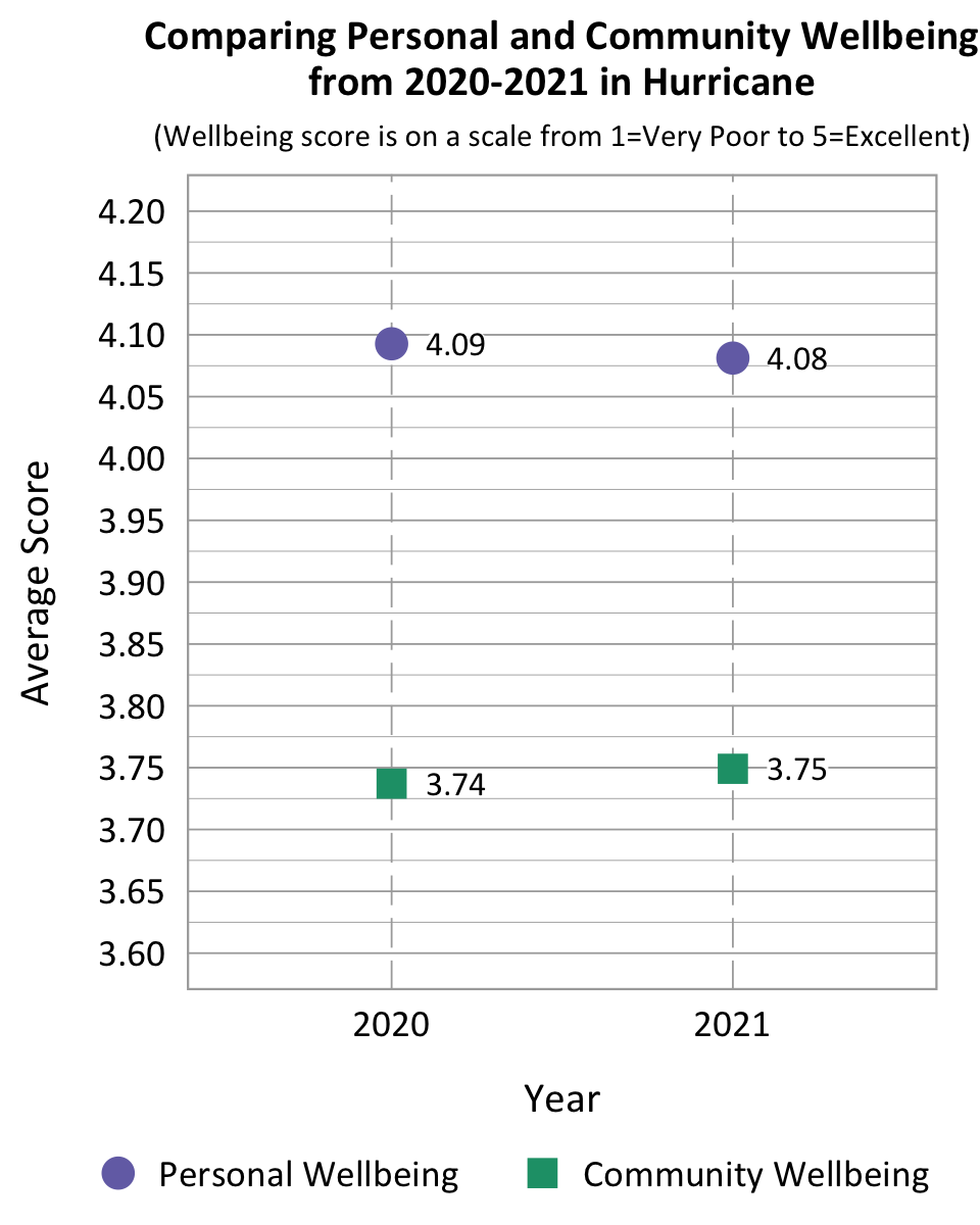 Dot Plot. Title: Comparing Personal and Community Wellbeing From 2020-2021 in Hurricane. Subtitle: Wellbeing Score is on a scale from 1=Very Poor to 5=Excellent. Data- 2020 Personal Wellbeing: 4.09, 2020 community wellbeing: 3.74, 2021 Personal Wellbeing: 4.08, 2021 community wellbeing: 3.75