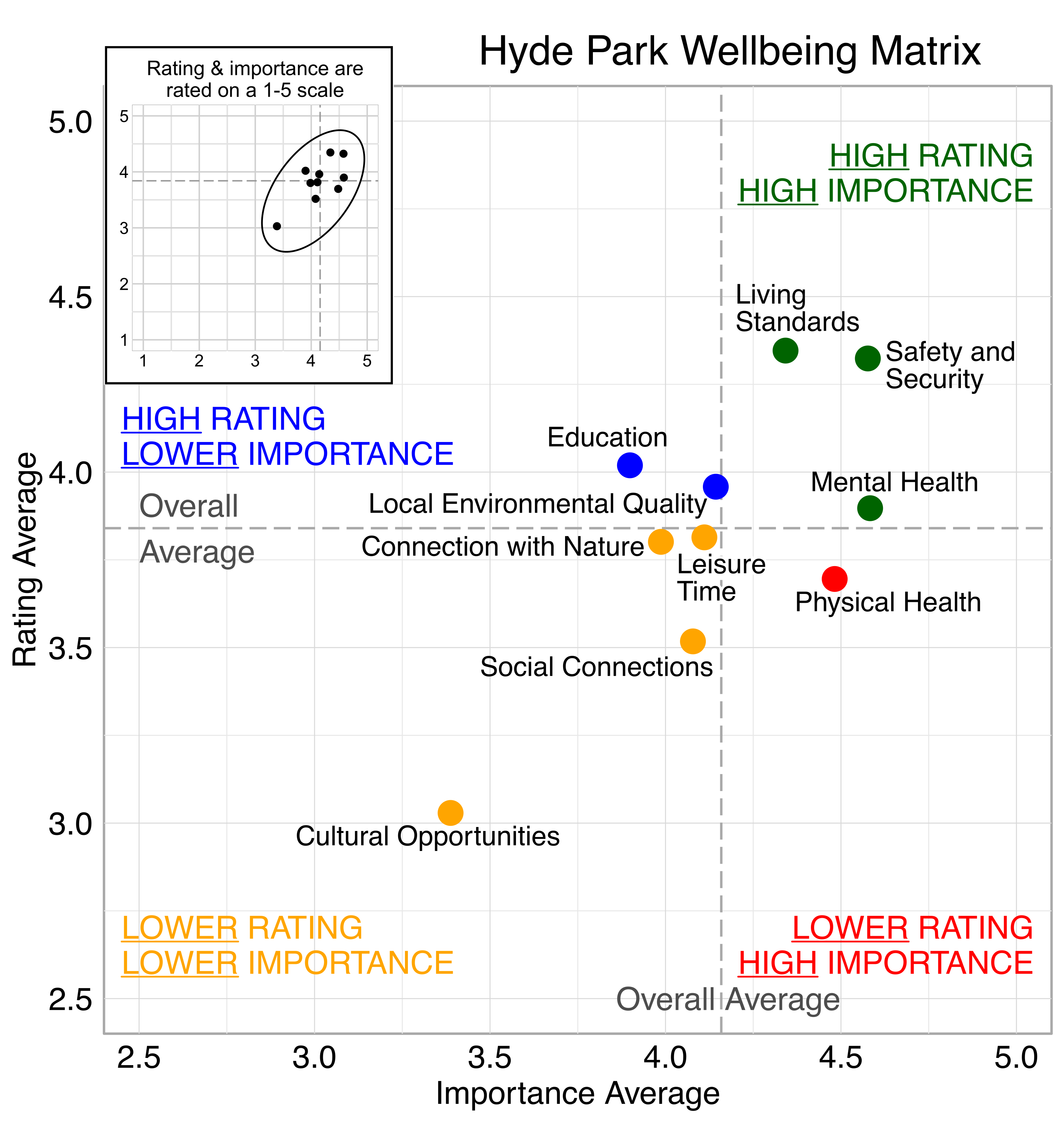 Scatterplot. Title: Hype Park Wellbeing Matrix. Domains are classified into four quadrants depending on their average rating and average importance as compared to the average of all the average domain ratings and the average of all the average domain importance ratings. High rating, high importance (green quadrant) domains include: Living Standard, Safety and Security, Mental Health. High rating, lower Importance (blue quadrant) domains include: Education, Local Environmental Quality. Lower rating, lower importance (yellow quadrant) domains include: Connection with Nature, Leisure Time, Cultural Opportunities. Lower rating, high importance (red quadrant) domains include: Physical Health.
