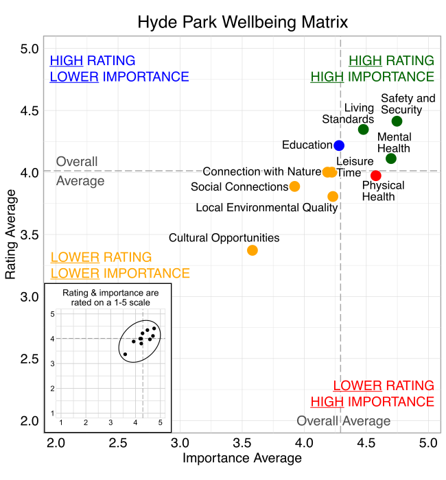 Scatterplot. Title: Hyde Park Wellbeing Matrix. Domains are classified into four quadrants depending on their average rating and average importance as compared to the average of all the average domain ratings and the average of all the average domain importance ratings. High rating, high importance (green quadrant) domains include: Safety and Security, Living Standards, and Mental Health. High rating, lower Importance (blue quadrant) domains include: Education. Lower rating, lower importance (yellow quadrant) domains include: Cultural Opportunities, Local Environmental Quality, Social Connections, and Connection with Nature. Lower rating, high importance (red quadrant) domains include: Physical Health.
