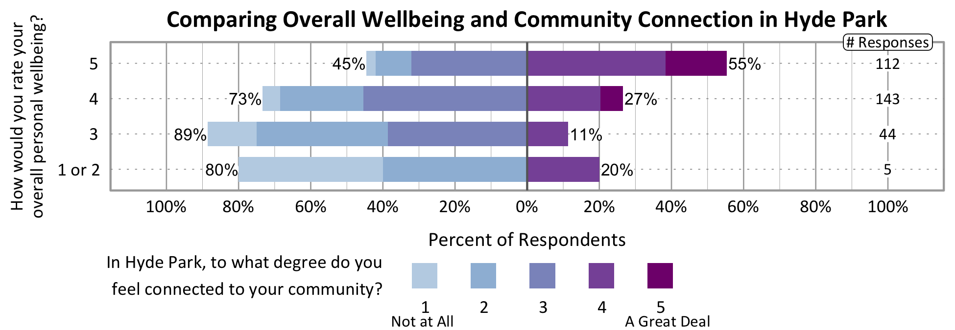 Likert Graph. Title: Comparing Overall Wellbeing and Community Connection in Hyde Park. Of the 5 respondents that rate their overall personal wellbeing as a 1 or 2, 80% indicate a community connection score of 1, 2, or 3 while 20% indicate a community connection score of 4 or 5. Of the 44 respondents that rate their overall personal wellbeing as a 3, 89% indicate a community connection score of 1, 2, or 3 while 11% indicate a community connection score of 4 or 5. Of the 143 respondents that rate their overall personal wellbeing as a 4, 73% indicate a community connection score of 1, 2, or 3 while 27% indicate a community connection score of 4 or 5. Of the 112 participants that rate their overall wellbeing as a 5, 45% indicate a community connection score of 1, 2, or 3 while 55% indicate a community connection score of 4 or 5.