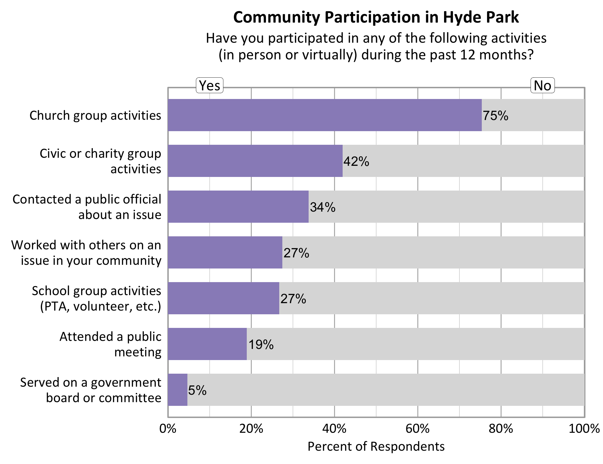 Type: Bar Graph Title: Community Participation in Hyde Park. Subtitle: Have you participated in any of the following activities (in person or virtually) during the past 12 months? Data - 75% of respondents indicated yes to church group activities. 27% of respondents indicated yes to working with others on an issue in your community. 34% of respondents indicated yes to contacting a public official about an issue. 42% of respondents indicated yes to a civic or charity group activity. 27% of respondents indicated yes to participating in School group activities. 19% of respondents indicated yes to attending a public meeting. 5% of respondents indicated yes to serving on a government board or committee.